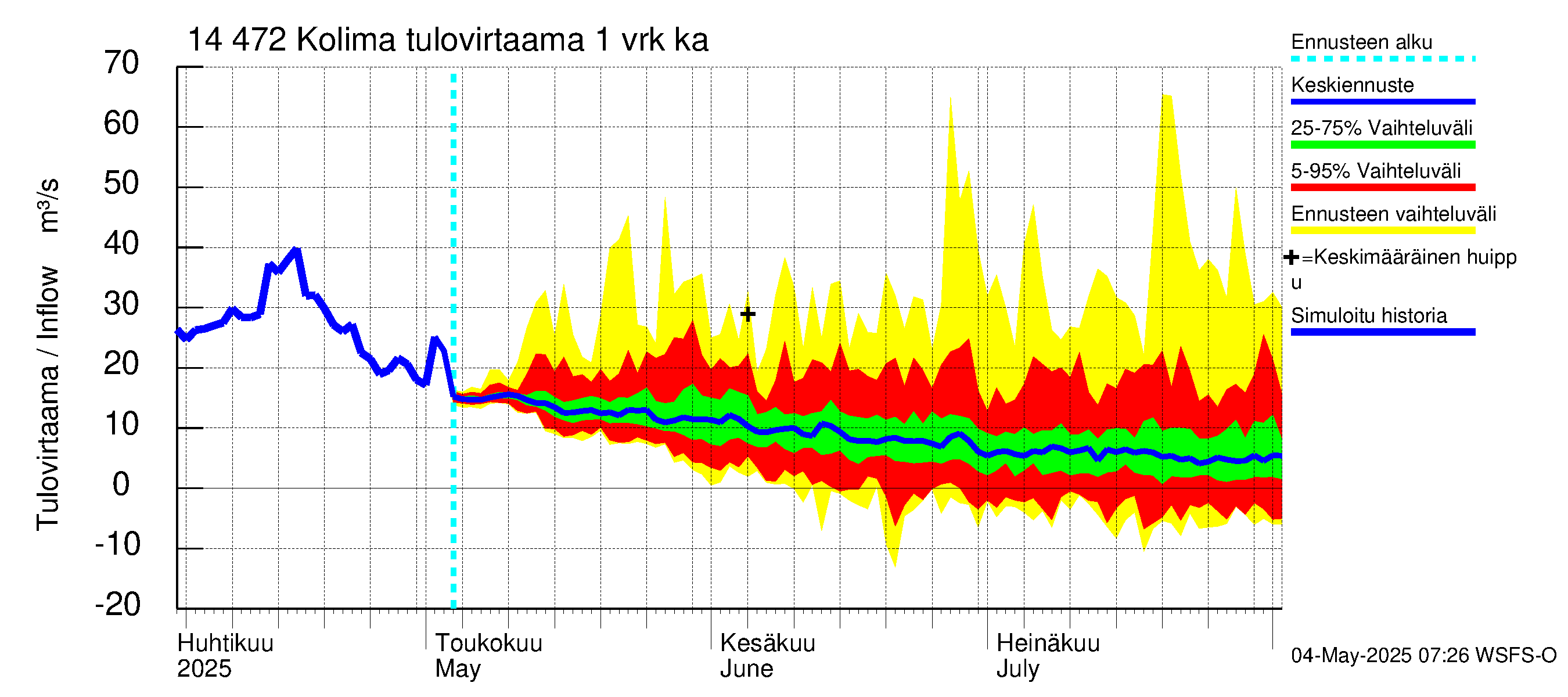 Kymijoen vesistöalue - Kolima: Tulovirtaama - jakaumaennuste