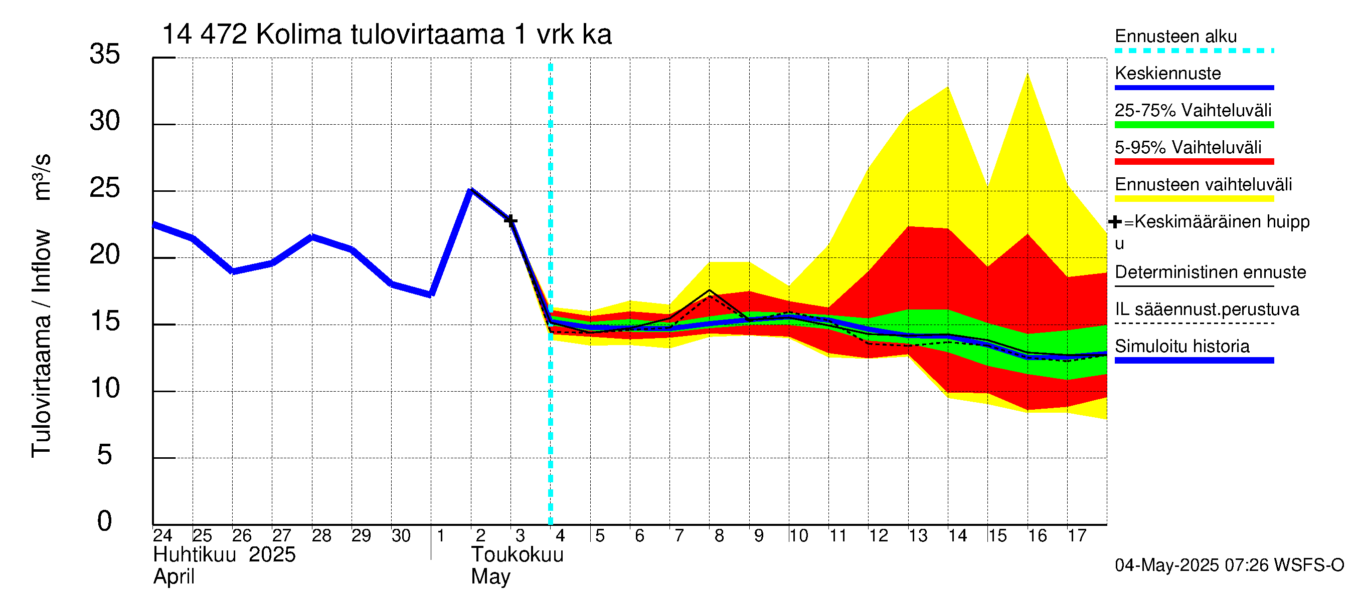 Kymijoen vesistöalue - Kolima: Tulovirtaama - jakaumaennuste