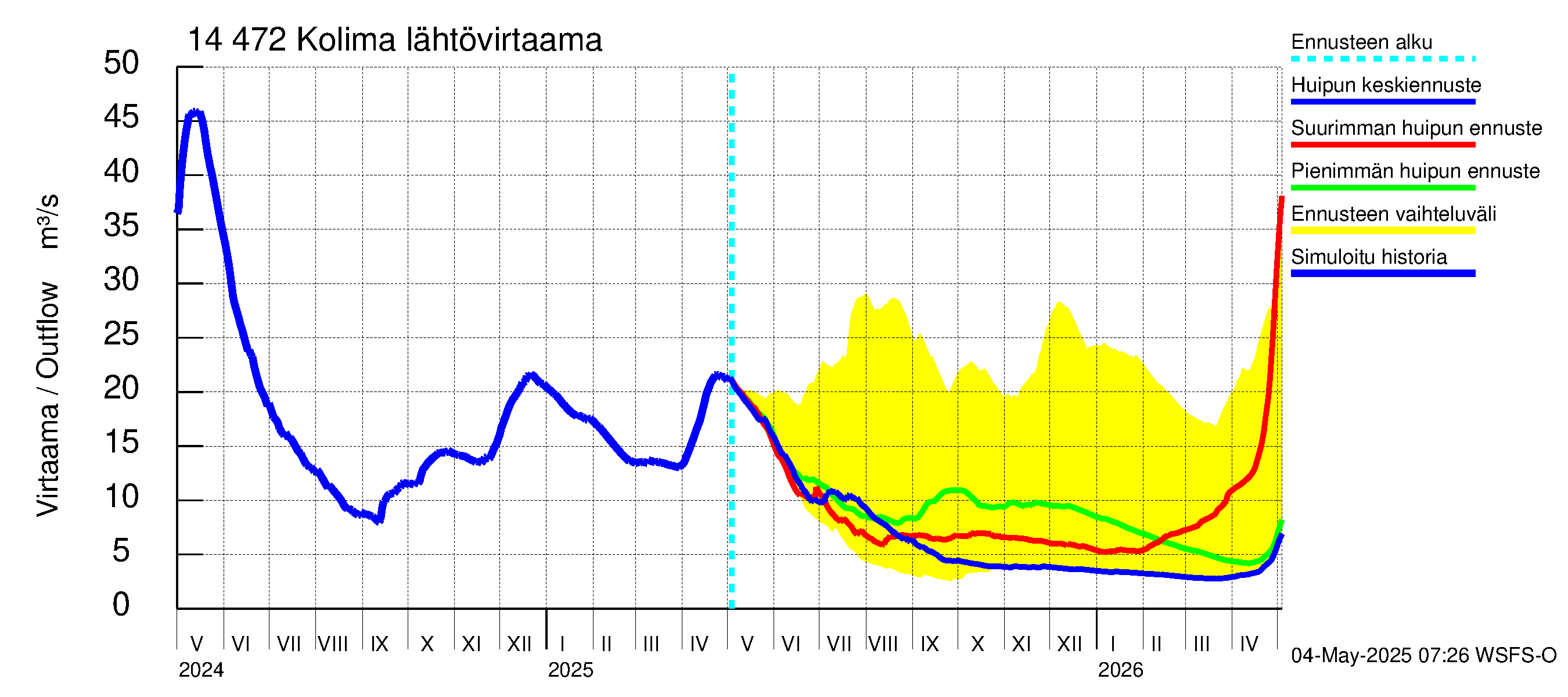 Kymijoen vesistöalue - Kolima: Lähtövirtaama / juoksutus - huippujen keski- ja ääriennusteet