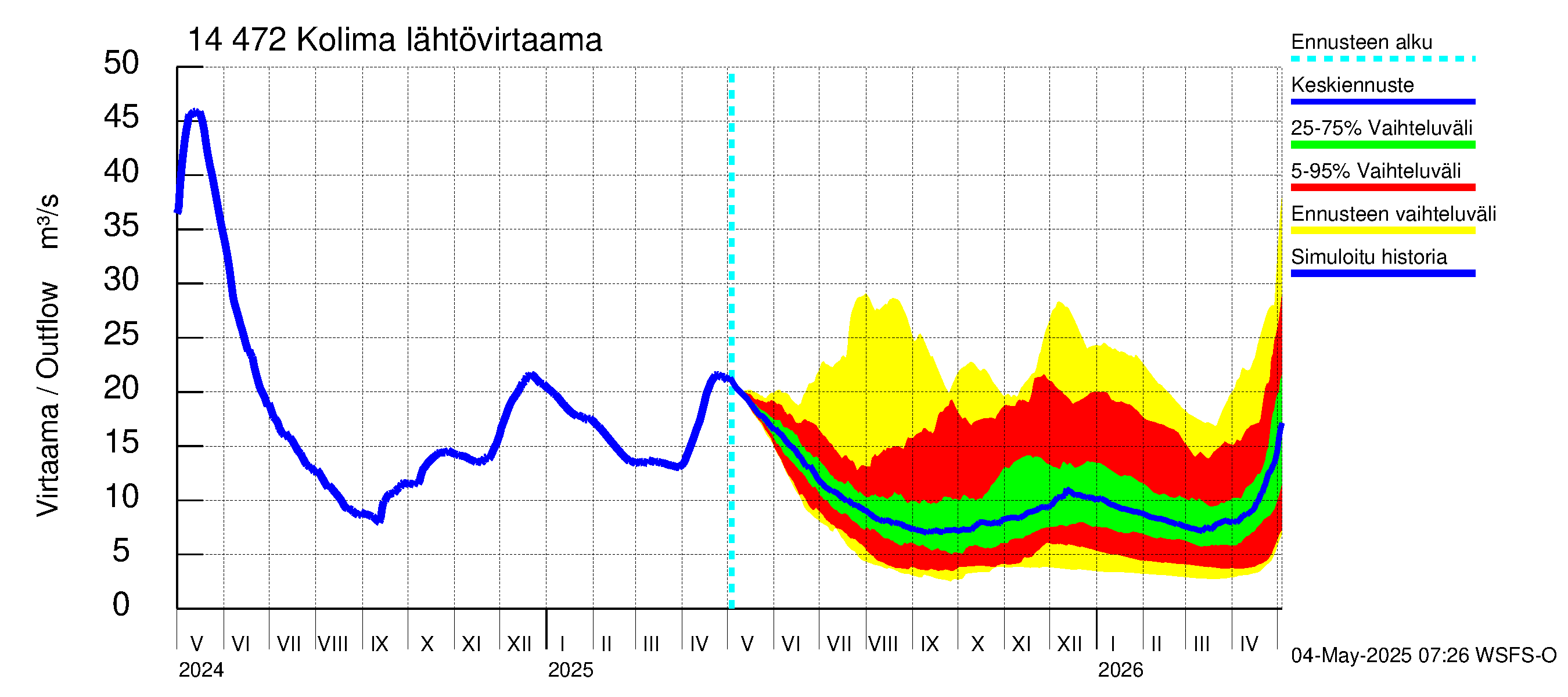 Kymijoen vesistöalue - Kolima: Lähtövirtaama / juoksutus - jakaumaennuste
