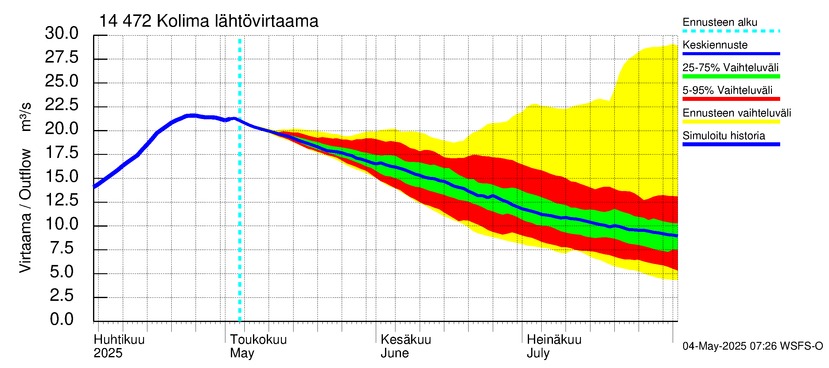 Kymijoen vesistöalue - Kolima: Lähtövirtaama / juoksutus - jakaumaennuste