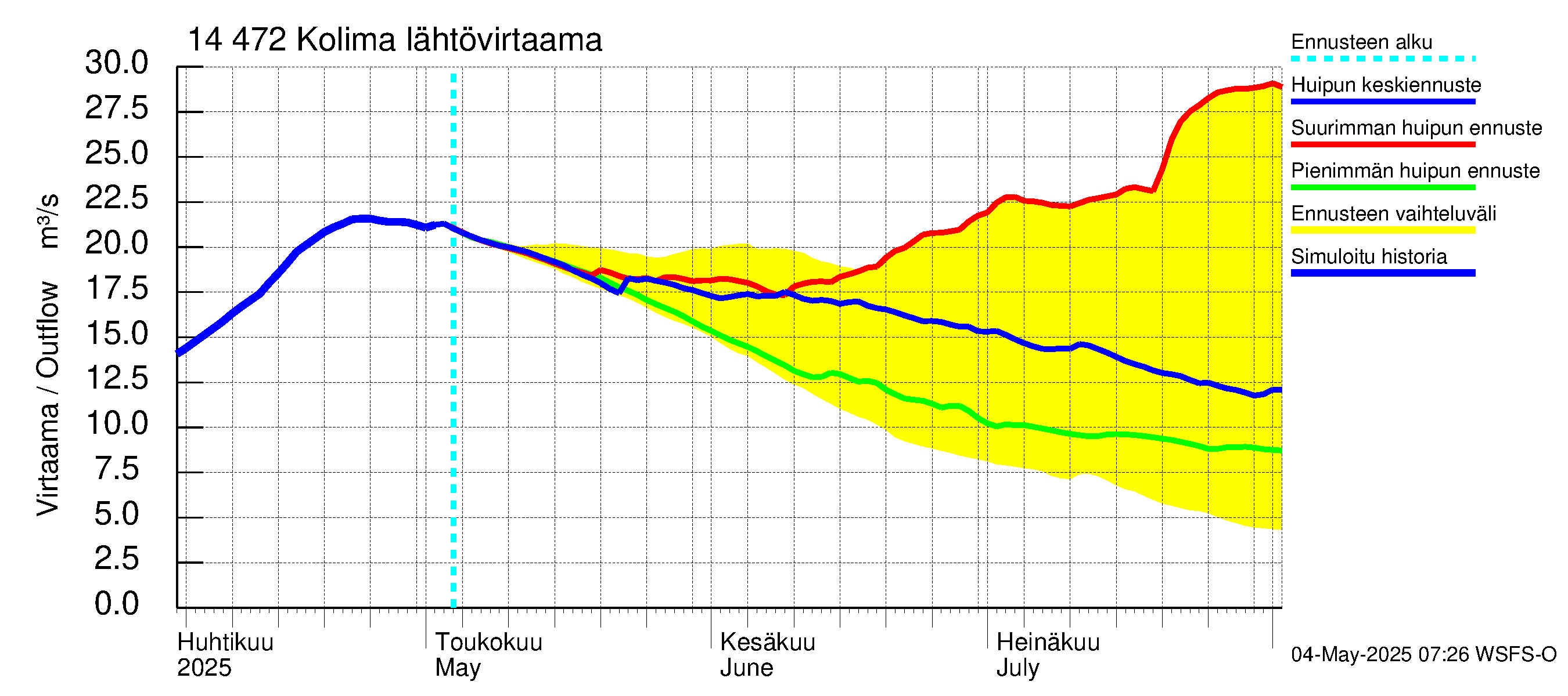 Kymijoen vesistöalue - Kolima: Lähtövirtaama / juoksutus - huippujen keski- ja ääriennusteet
