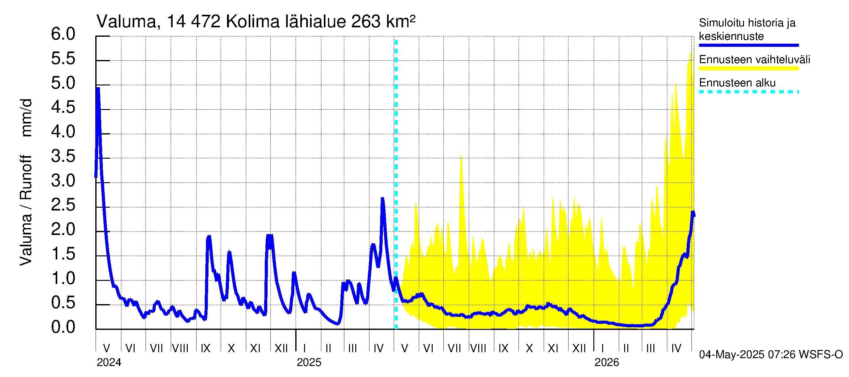 Kymijoen vesistöalue - Kolima: Valuma