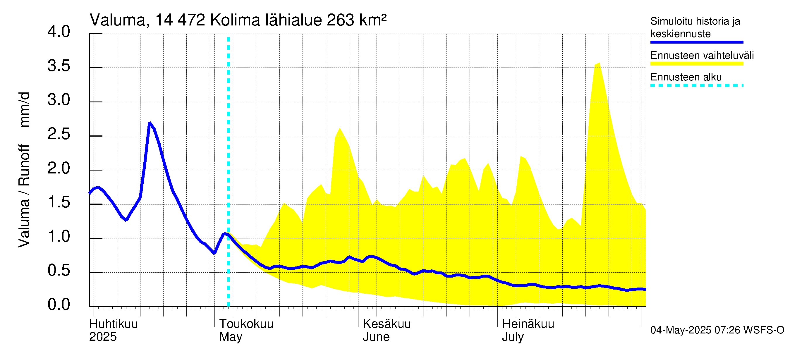 Kymijoen vesistöalue - Kolima: Valuma