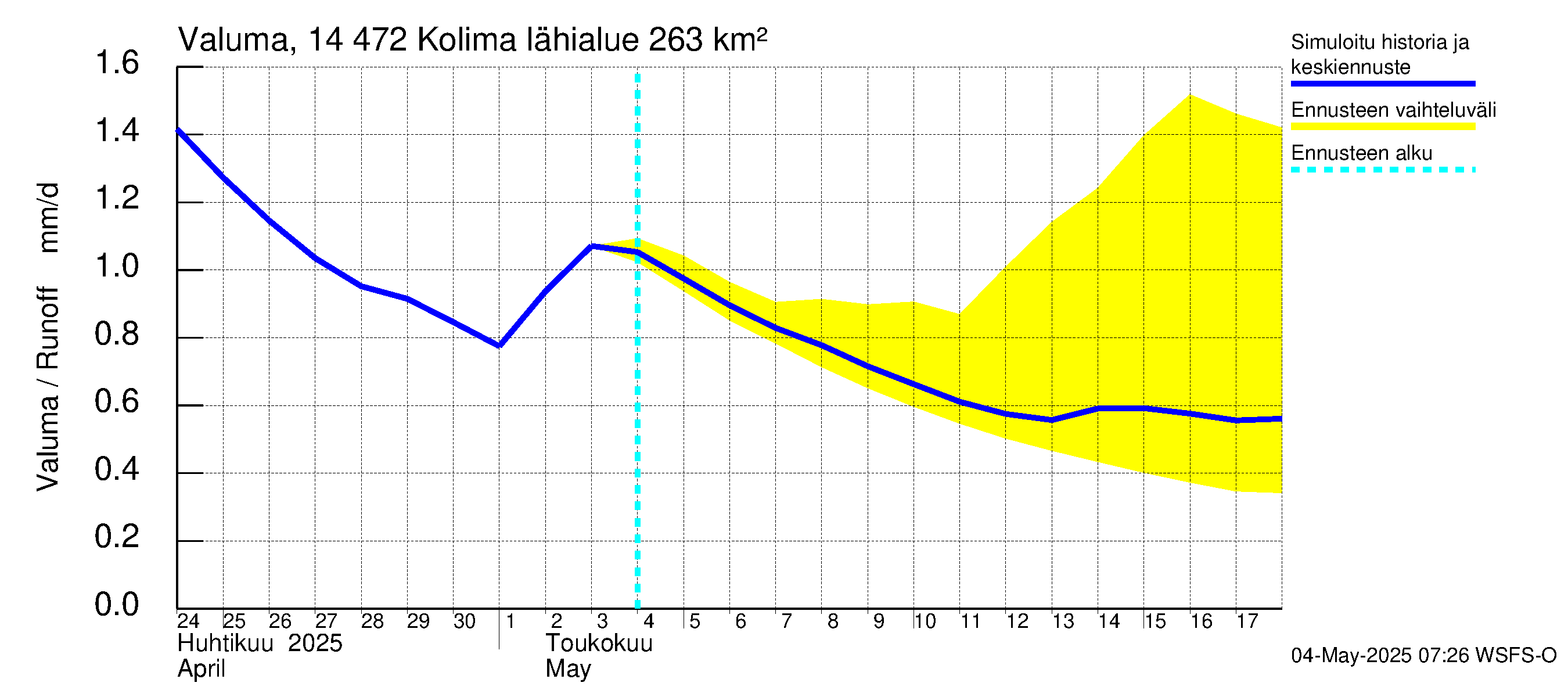 Kymijoen vesistöalue - Kolima: Valuma