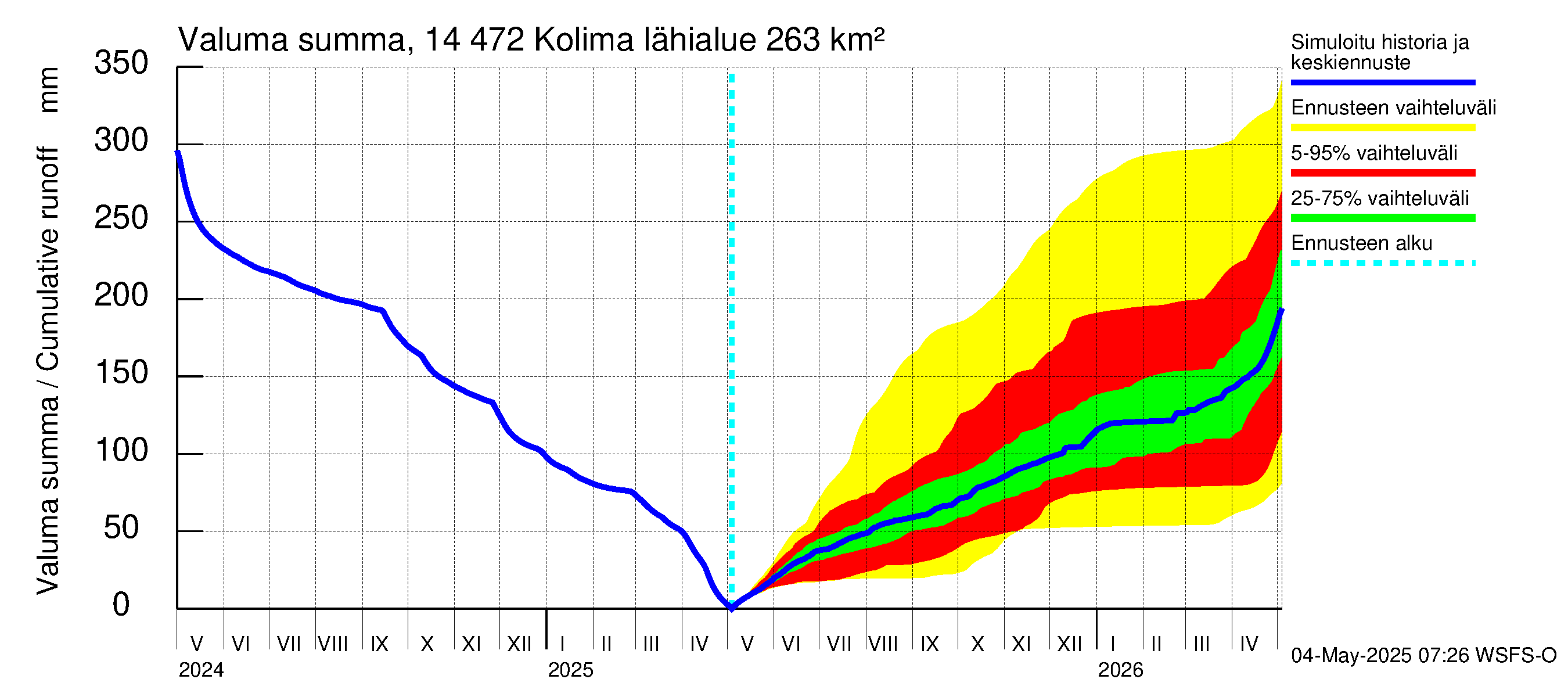 Kymijoen vesistöalue - Kolima: Valuma - summa