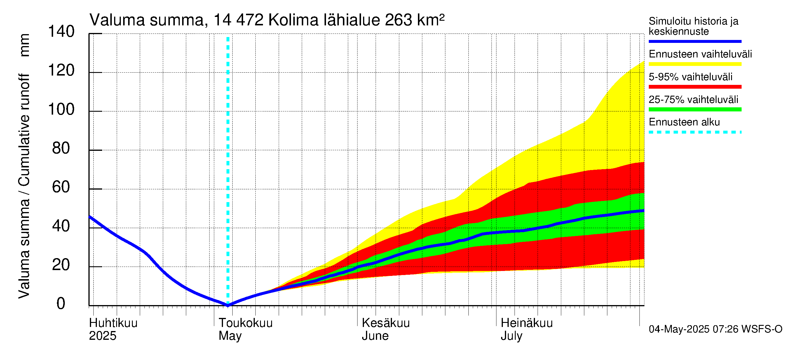 Kymijoen vesistöalue - Kolima: Valuma - summa