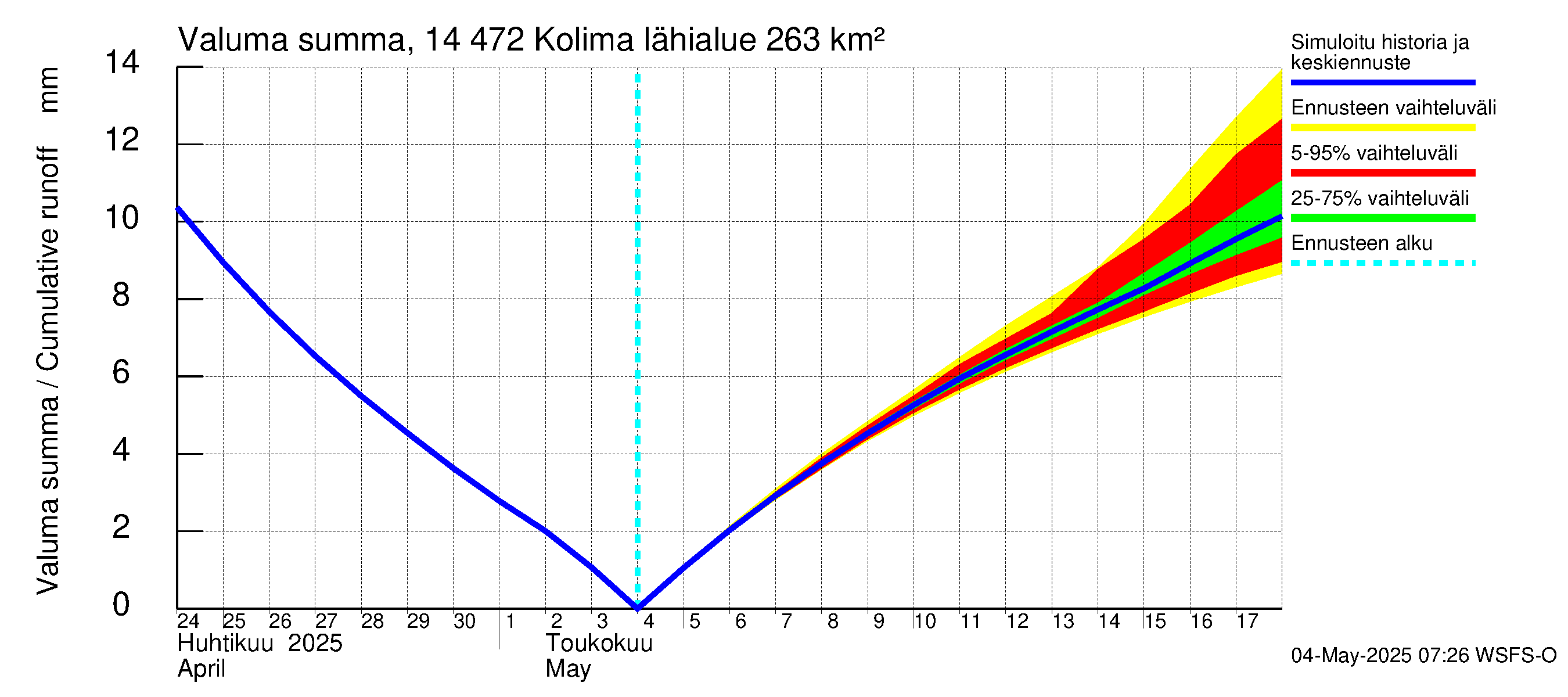 Kymijoen vesistöalue - Kolima: Valuma - summa