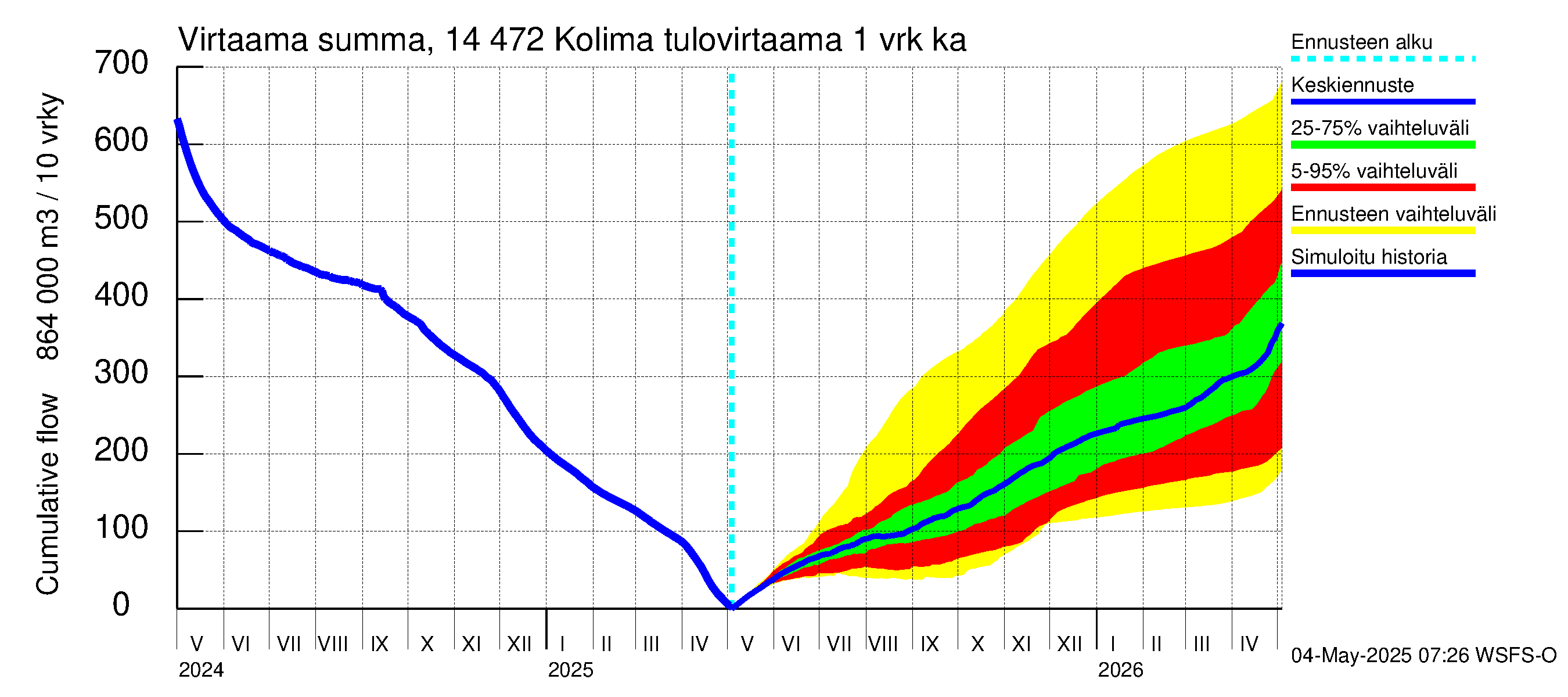 Kymijoen vesistöalue - Kolima: Tulovirtaama - summa