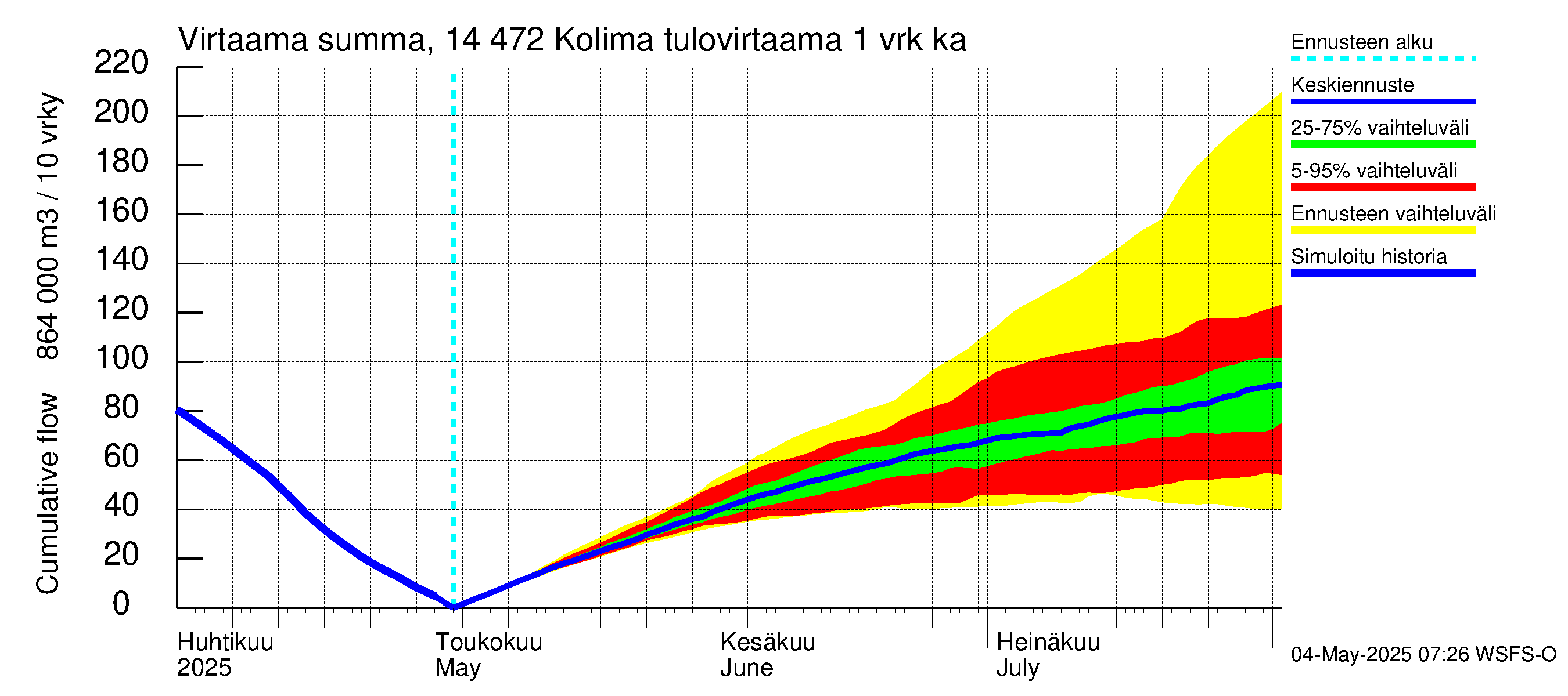 Kymijoen vesistöalue - Kolima: Tulovirtaama - summa