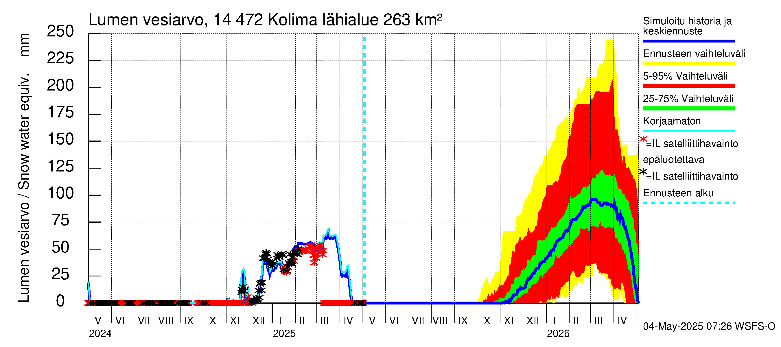 Kymijoen vesistöalue - Kolima: Lumen vesiarvo