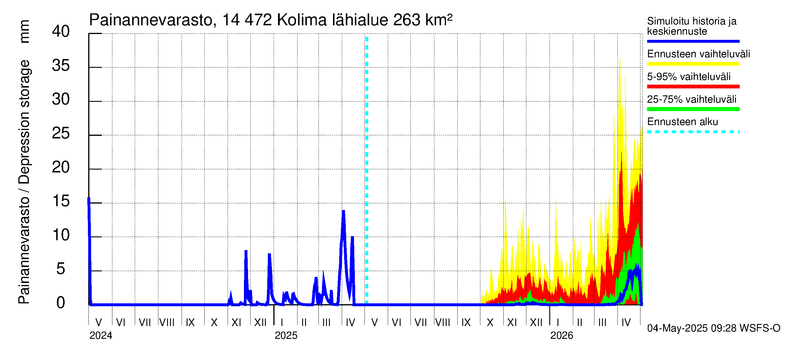 Kymijoen vesistöalue - Kolima: Painannevarasto