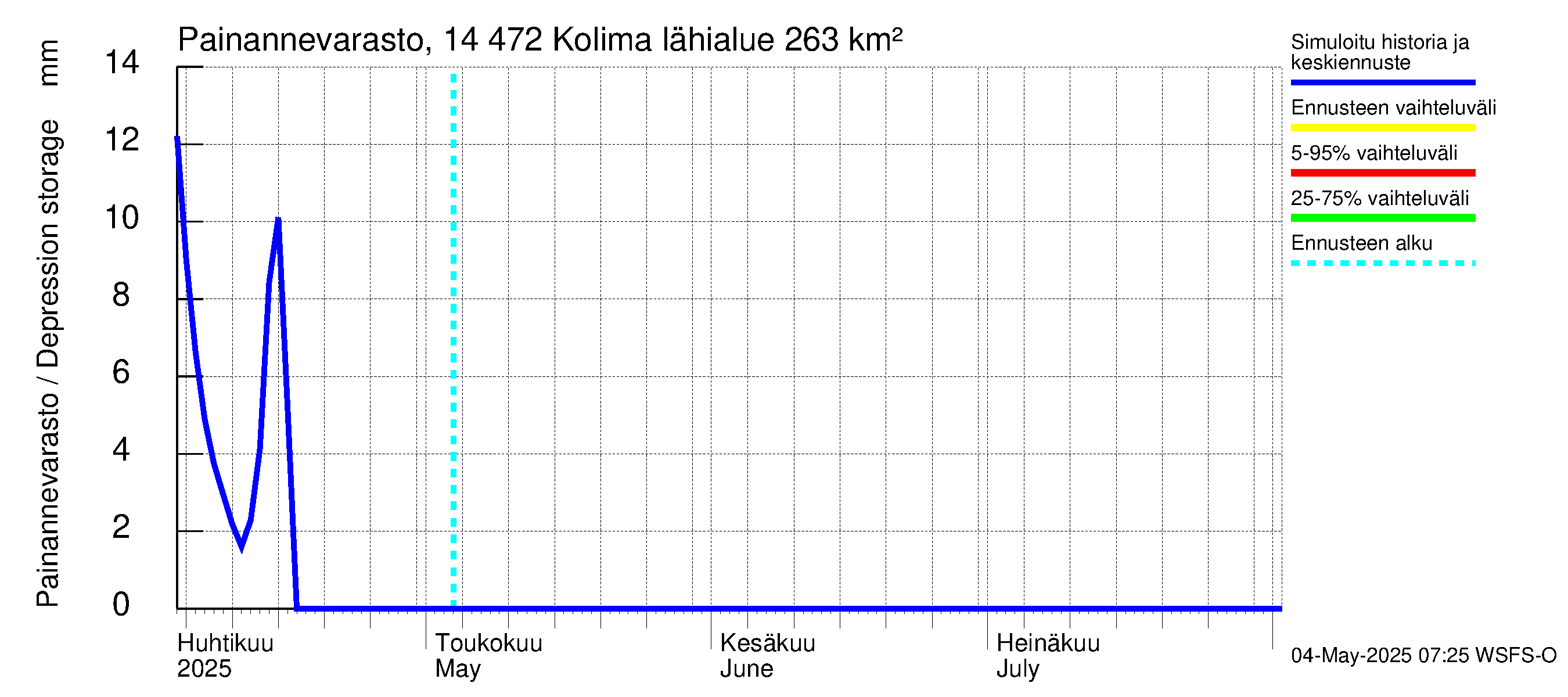 Kymijoen vesistöalue - Kolima: Painannevarasto