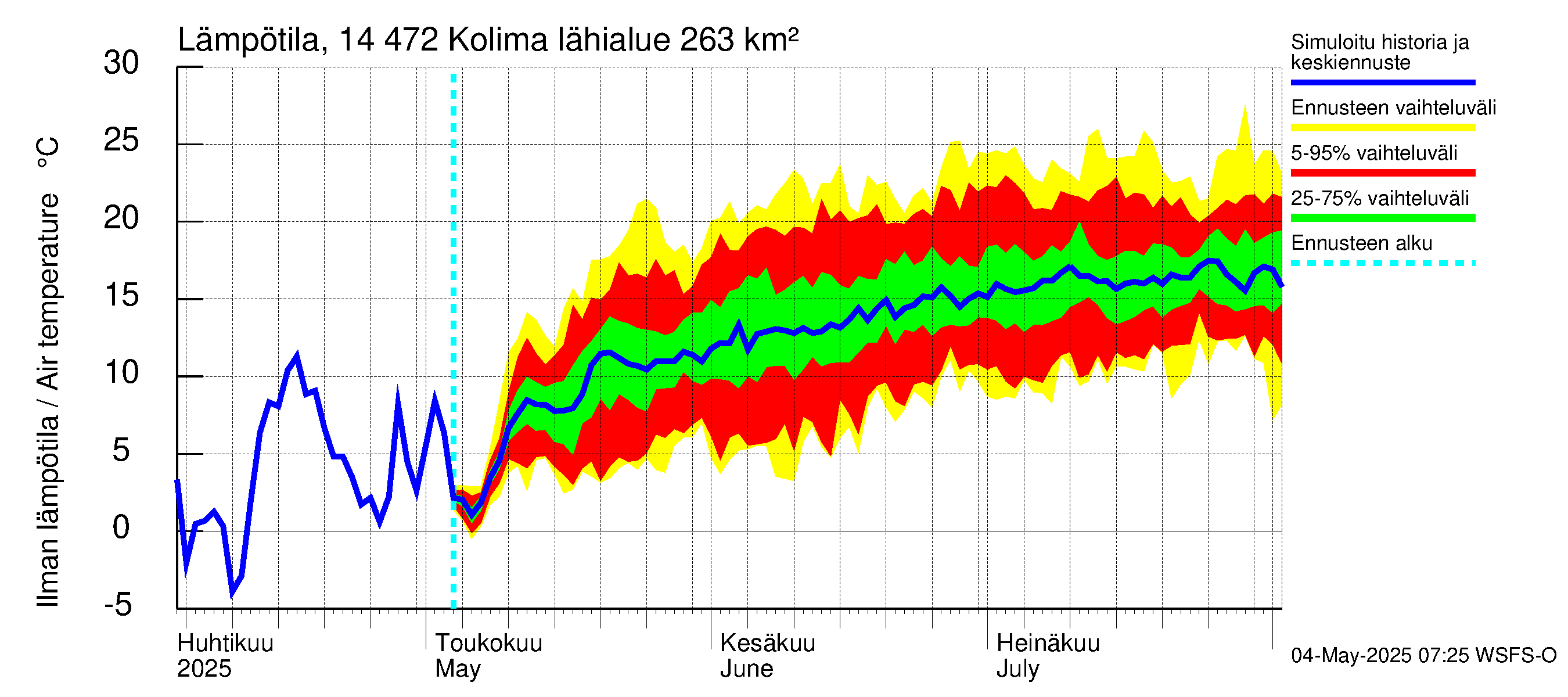 Kymijoen vesistöalue - Kolima: Ilman lämpötila