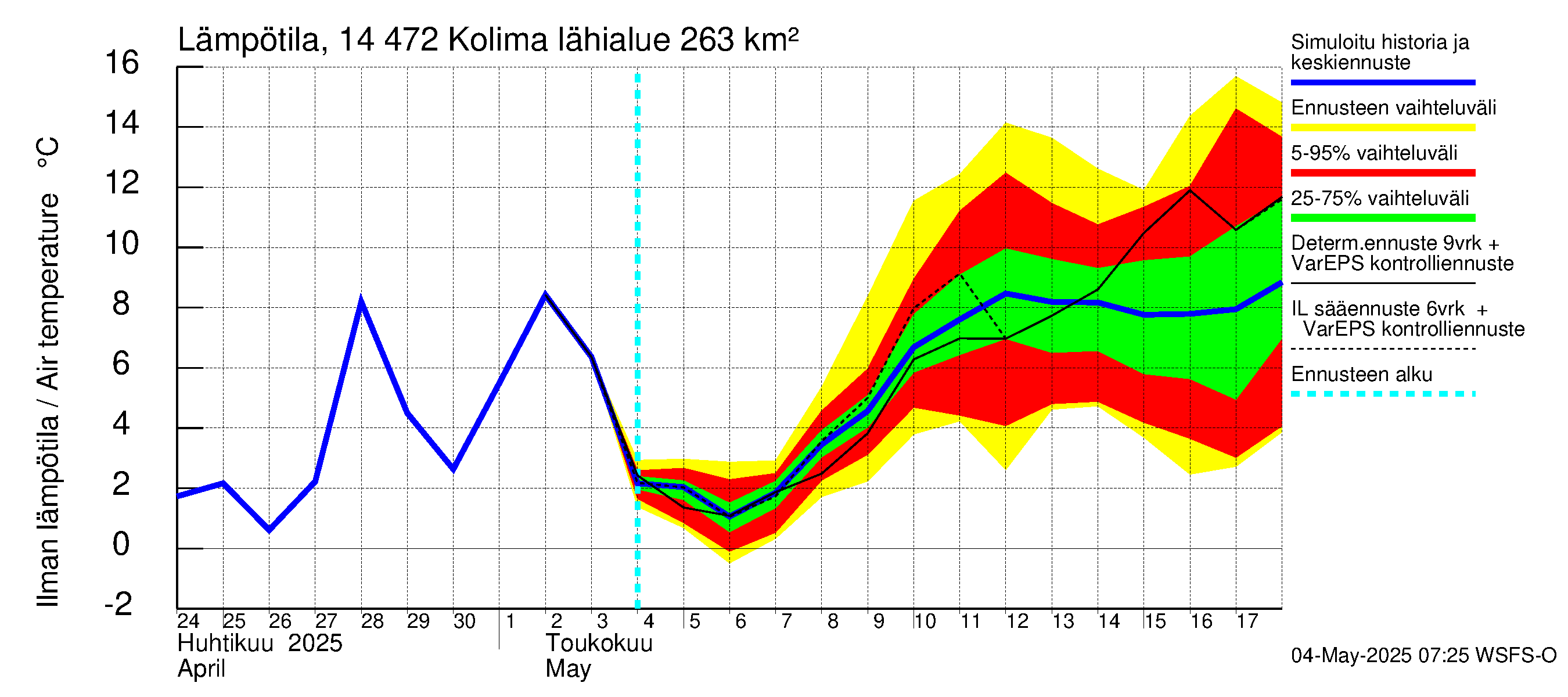 Kymijoen vesistöalue - Kolima: Ilman lämpötila