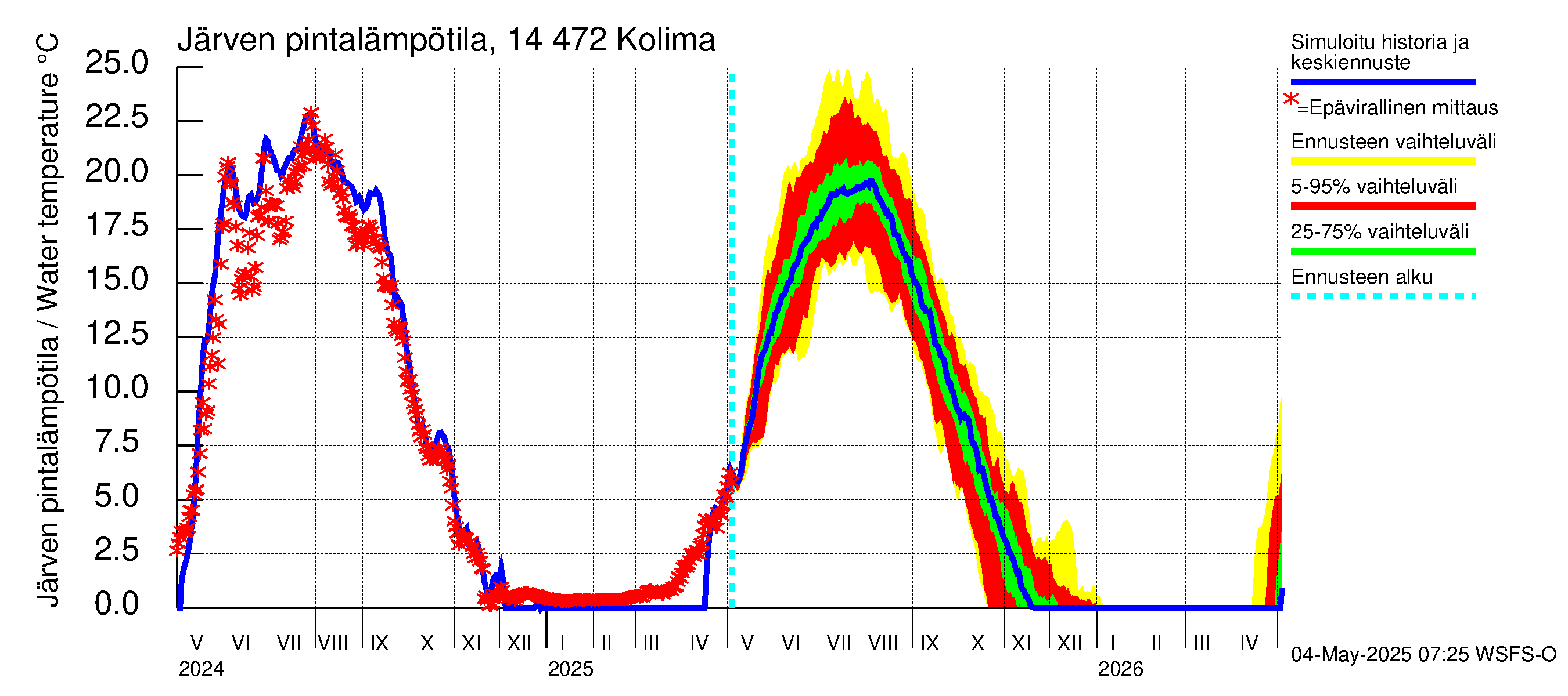 Kymijoen vesistöalue - Kolima: Järven pintalämpötila