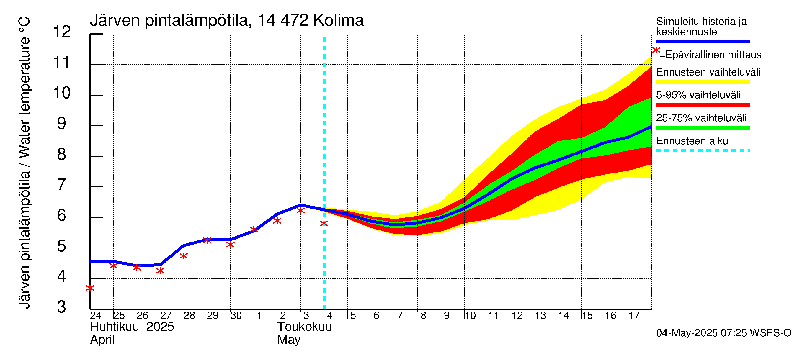 Kymijoen vesistöalue - Kolima: Järven pintalämpötila