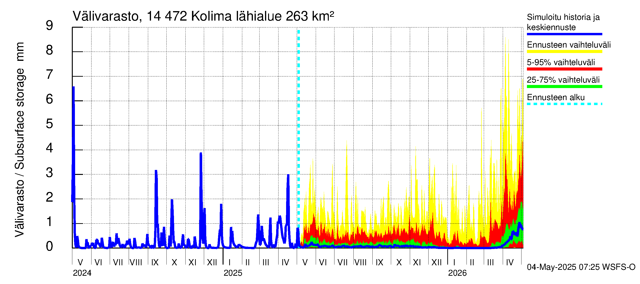 Kymijoen vesistöalue - Kolima: Välivarasto