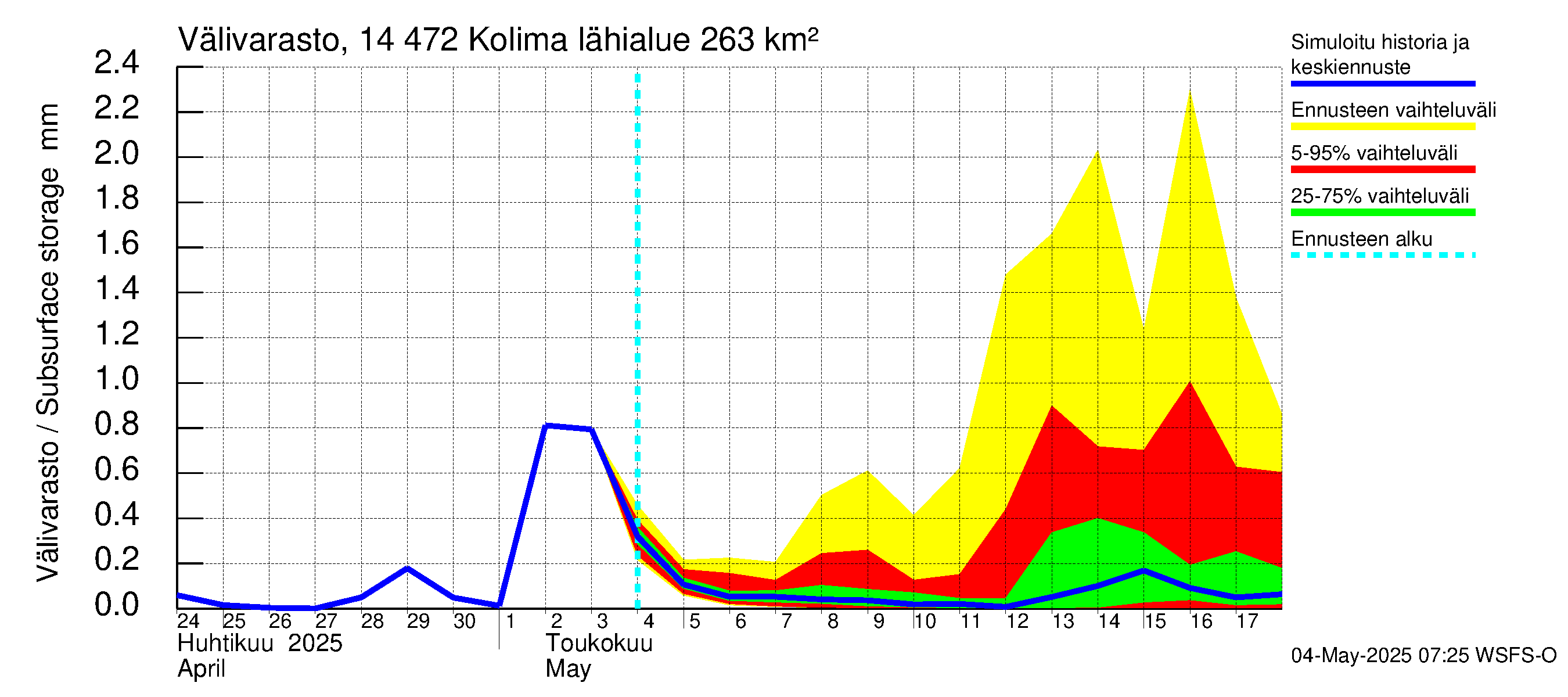 Kymijoen vesistöalue - Kolima: Välivarasto
