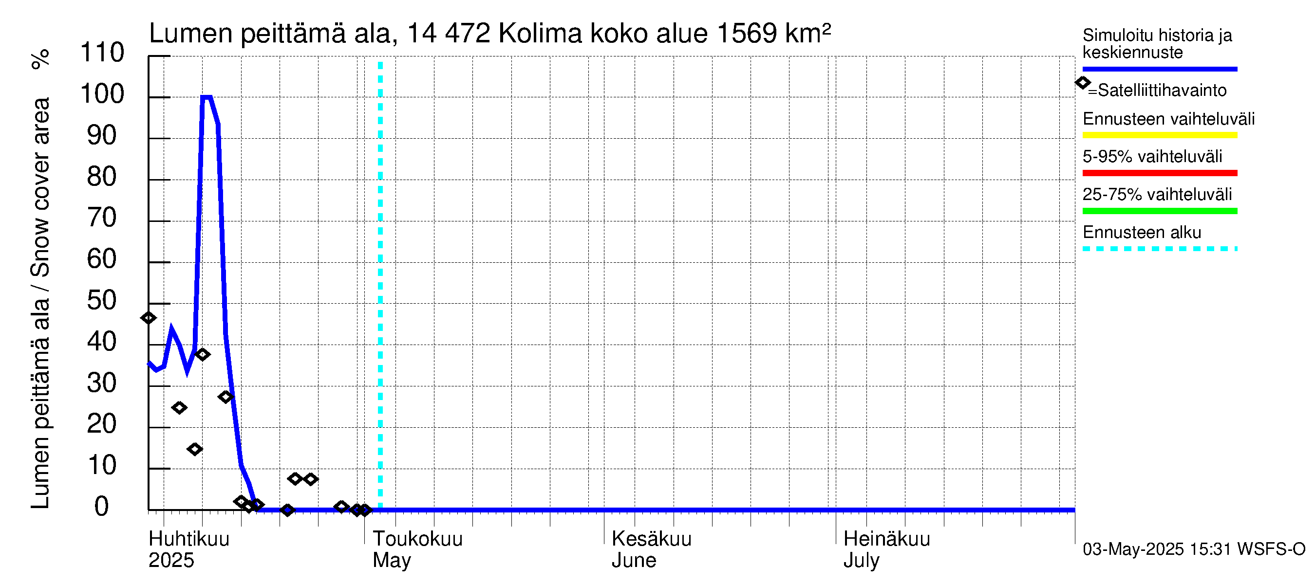 Kymijoen vesistöalue - Kolima: Lumen peittämä ala