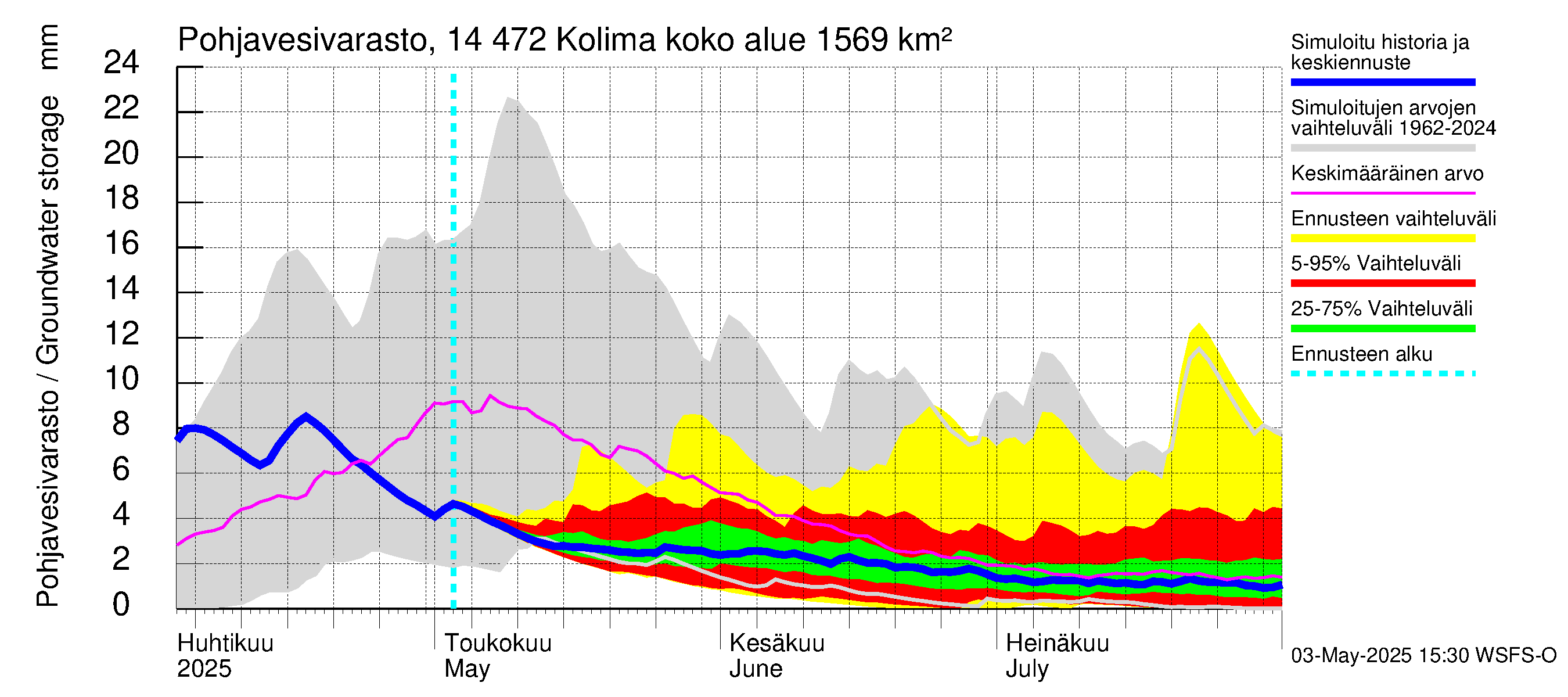 Kymijoen vesistöalue - Kolima: Pohjavesivarasto