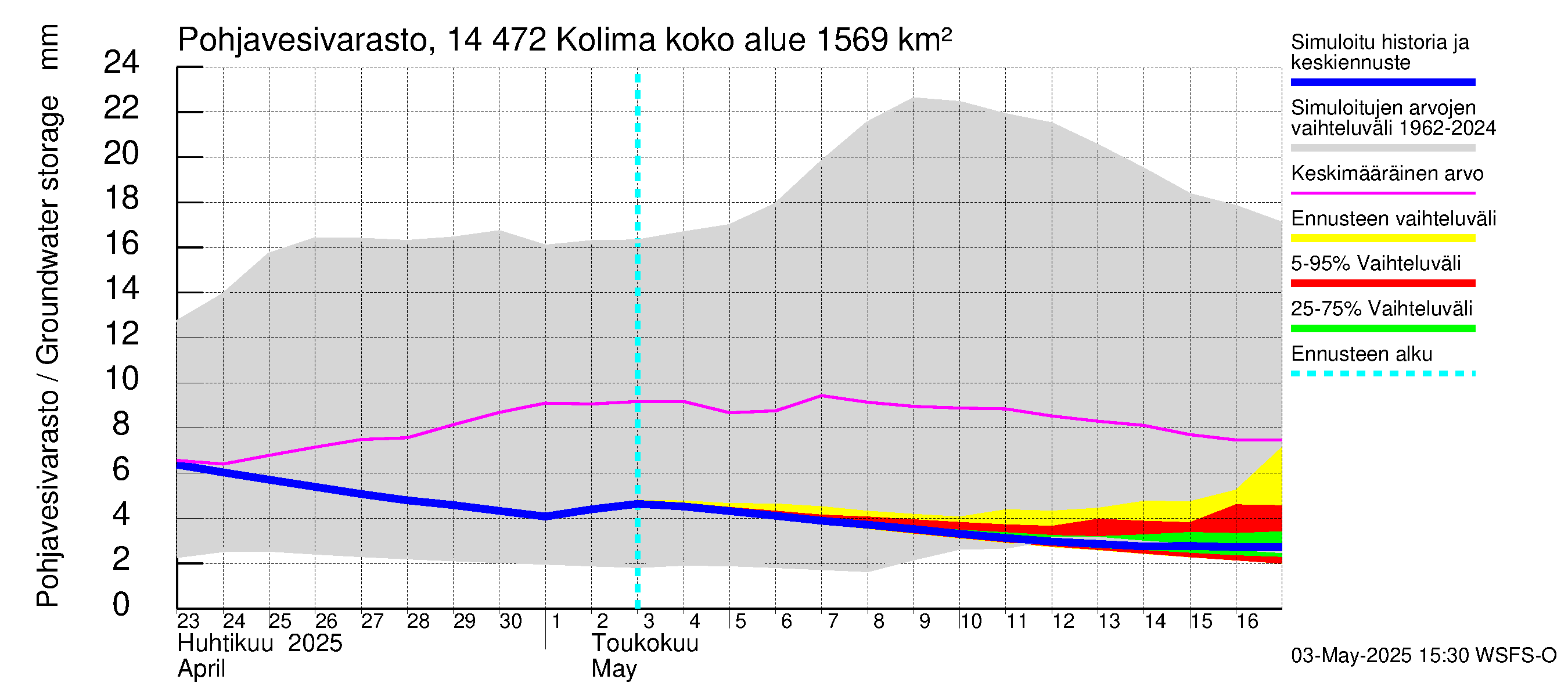 Kymijoen vesistöalue - Kolima: Pohjavesivarasto