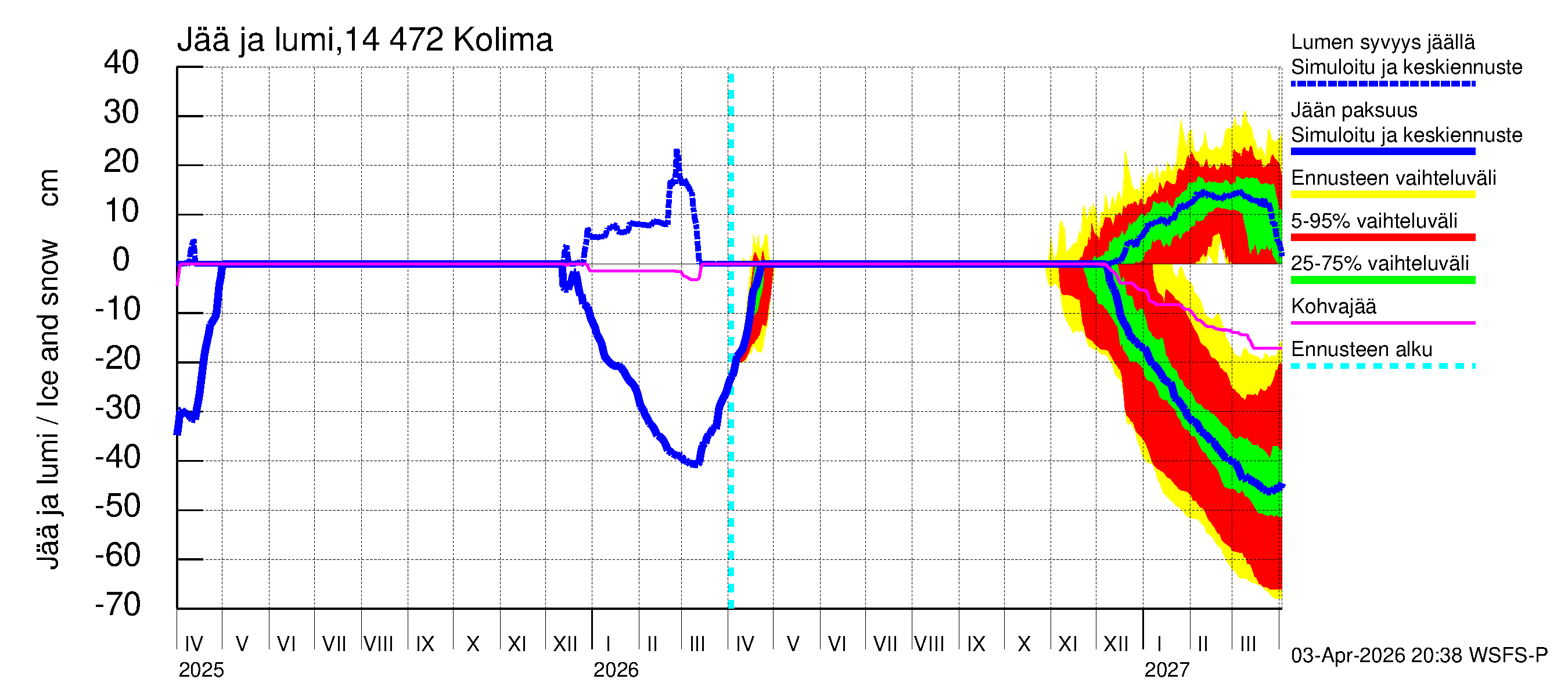 Kymijoen vesistöalue - Kolima: Jään paksuus