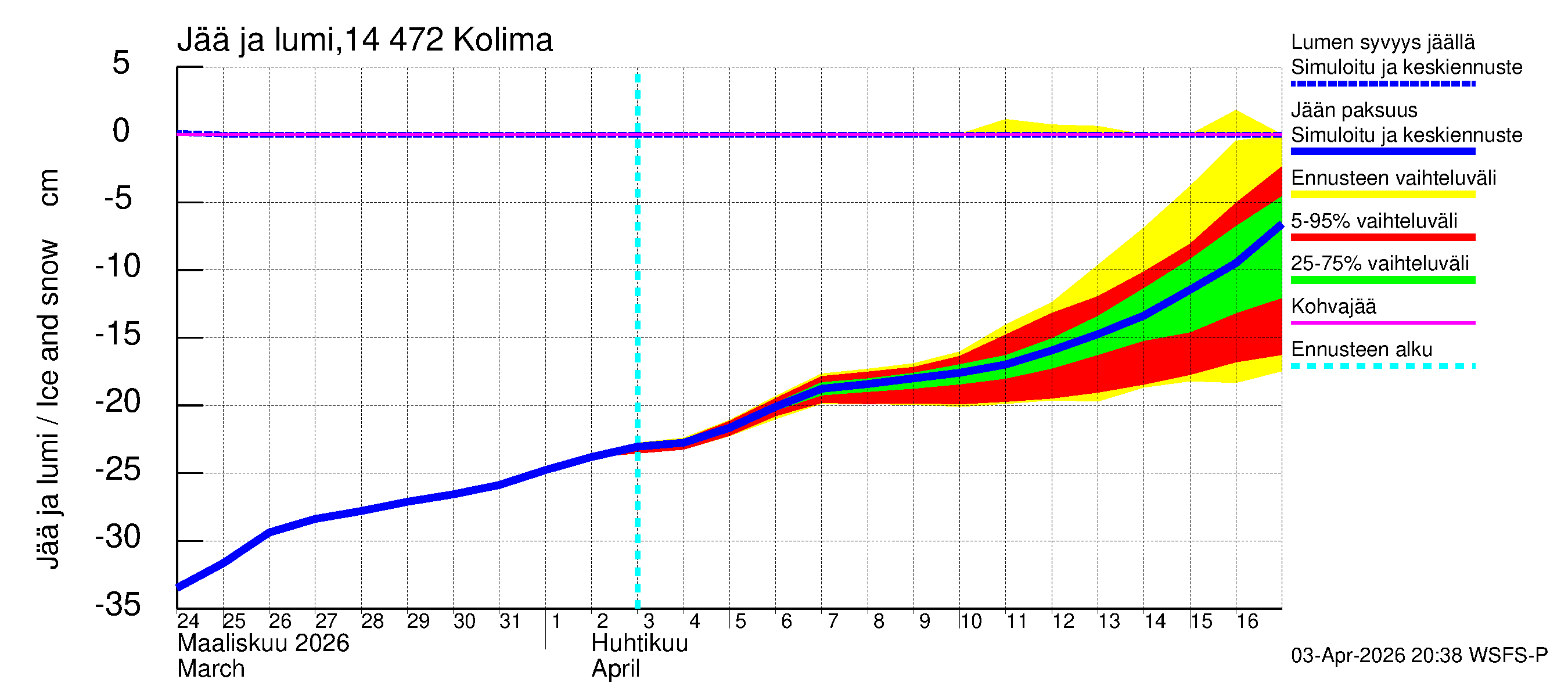 Kymijoen vesistöalue - Kolima: Jään paksuus