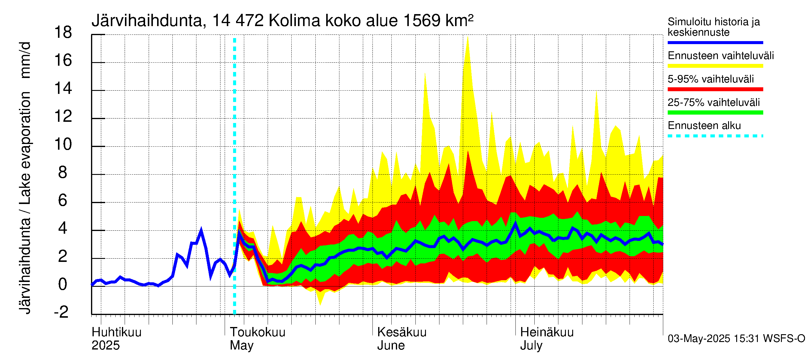 Kymijoen vesistöalue - Kolima: Järvihaihdunta