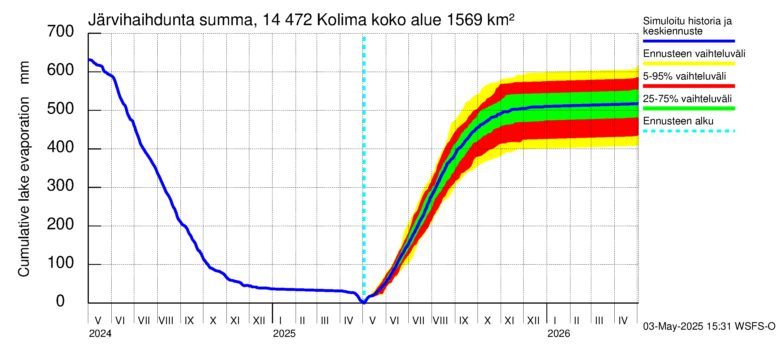 Kymijoen vesistöalue - Kolima: Järvihaihdunta - summa