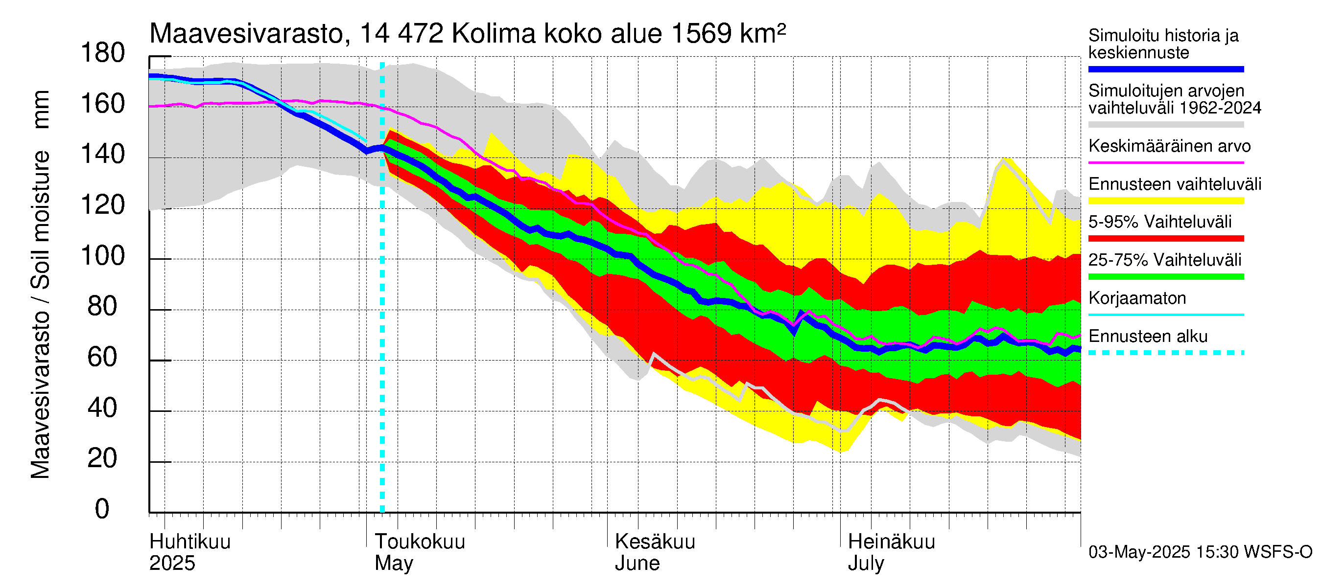 Kymijoen vesistöalue - Kolima: Maavesivarasto