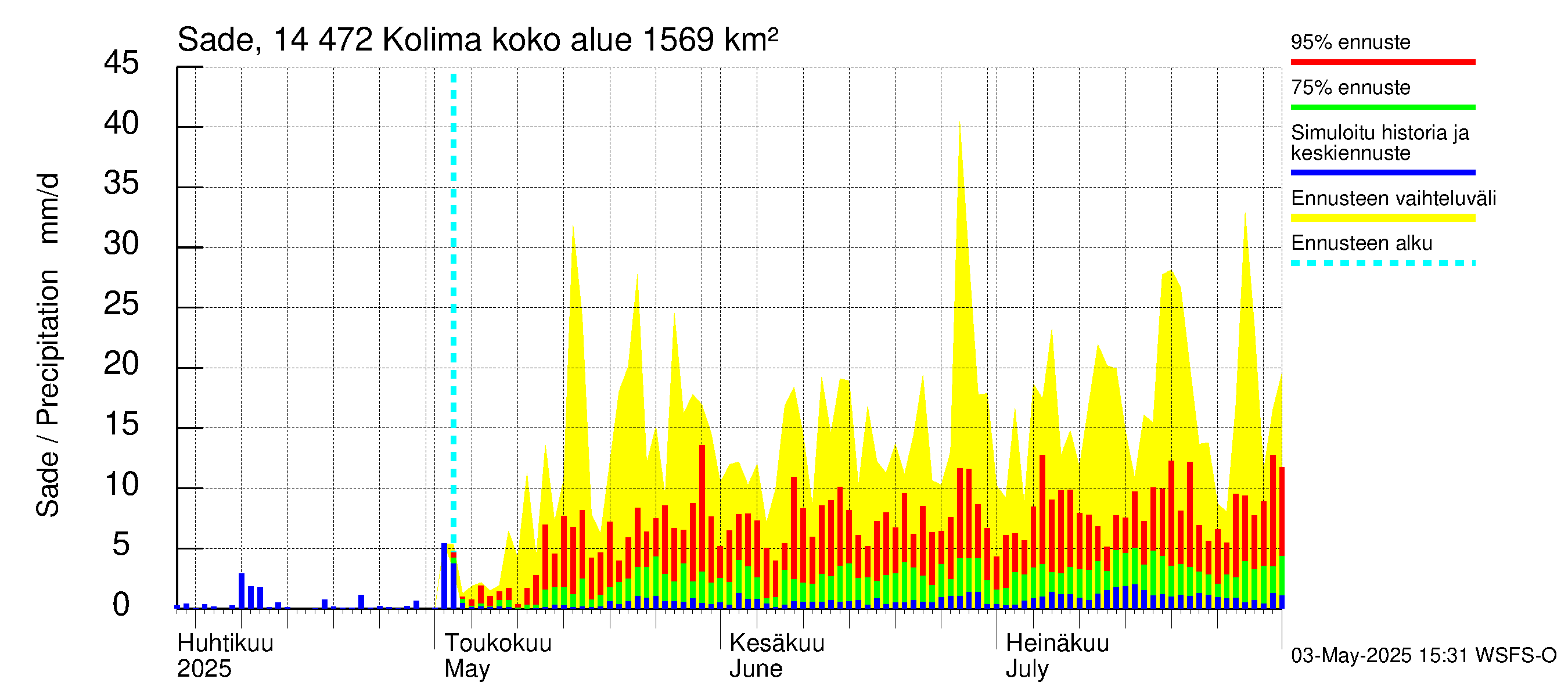 Kymijoen vesistöalue - Kolima: Sade