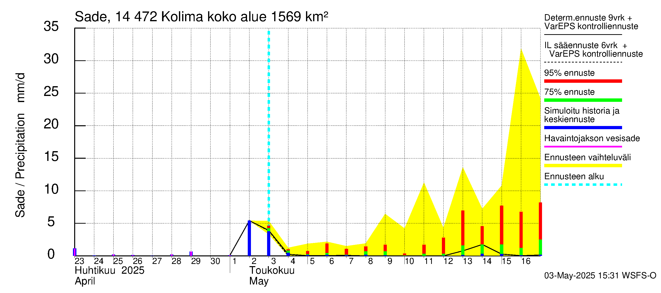 Kymijoen vesistöalue - Kolima: Sade