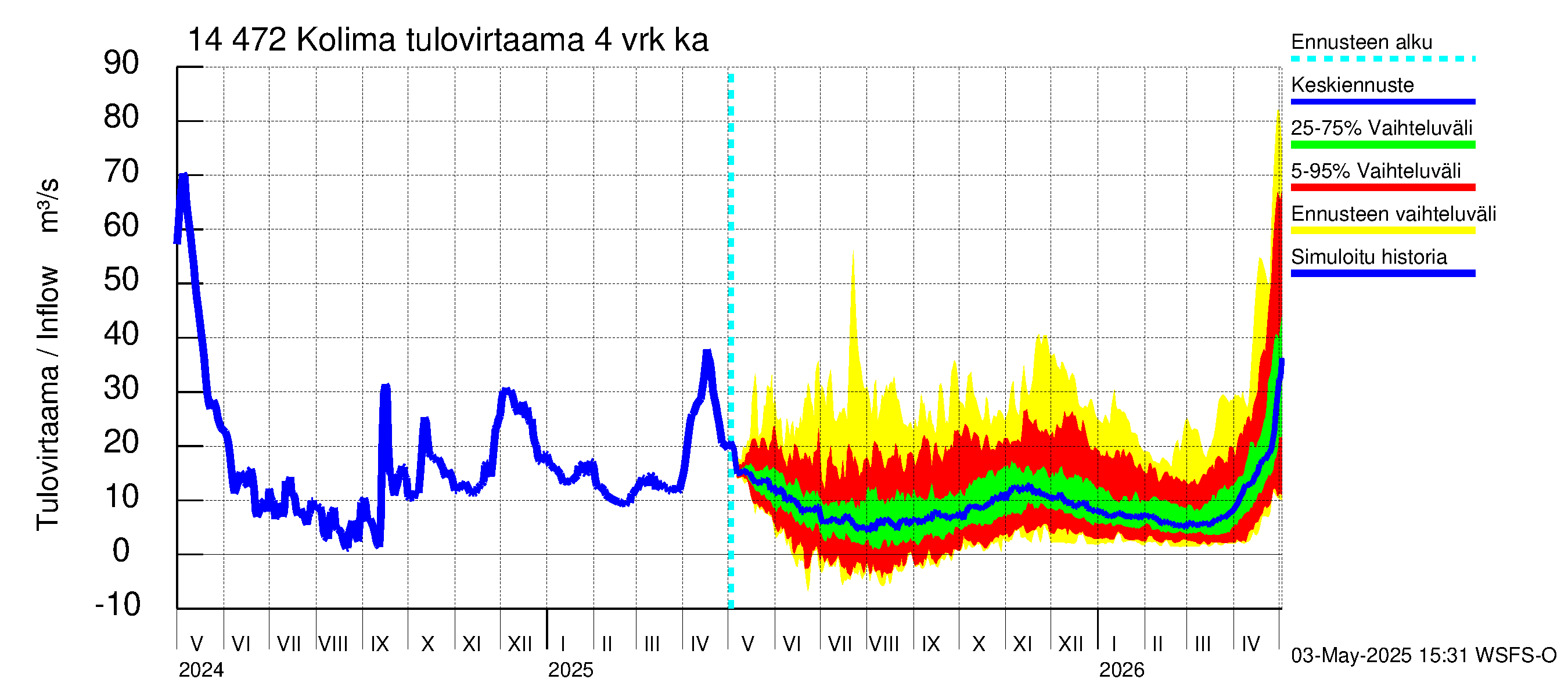 Kymijoen vesistöalue - Kolima: Tulovirtaama (usean vuorokauden liukuva keskiarvo) - jakaumaennuste