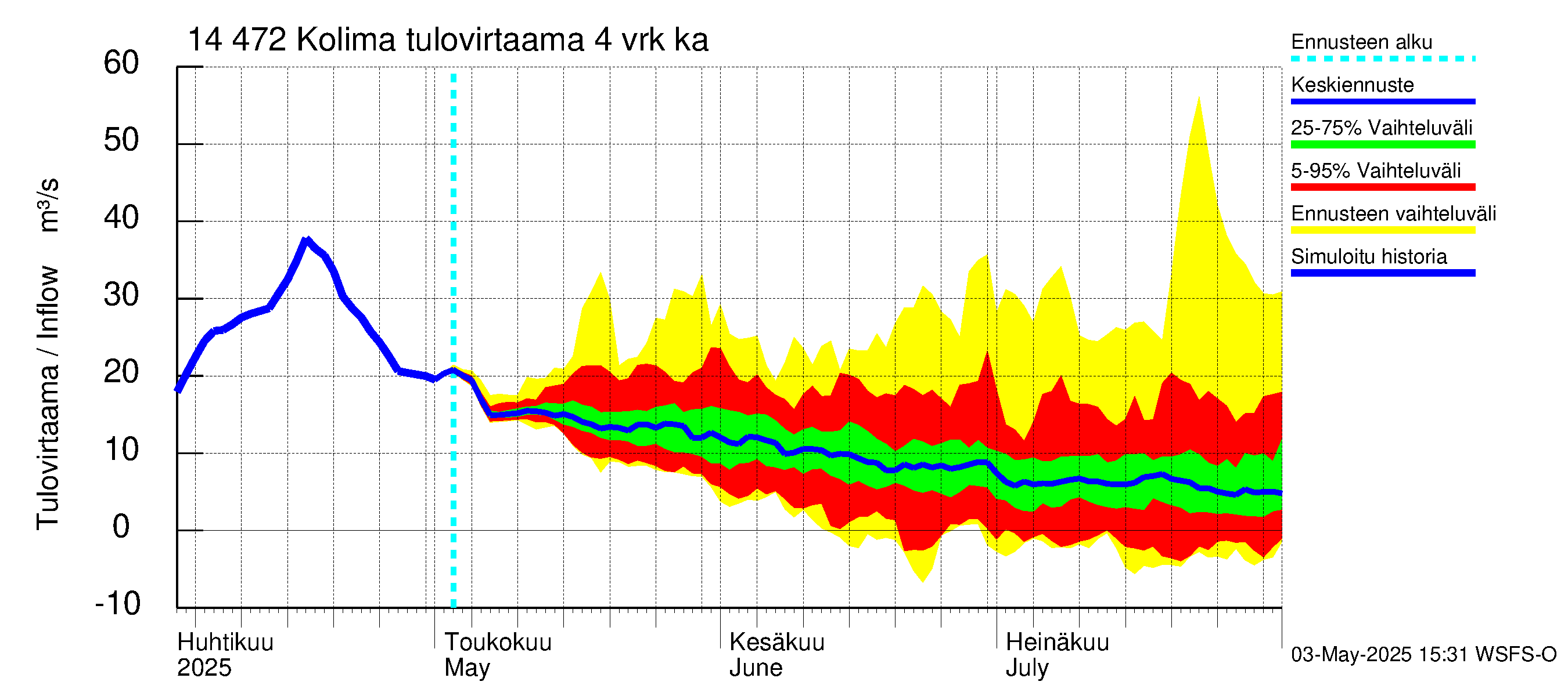 Kymijoen vesistöalue - Kolima: Tulovirtaama (usean vuorokauden liukuva keskiarvo) - jakaumaennuste