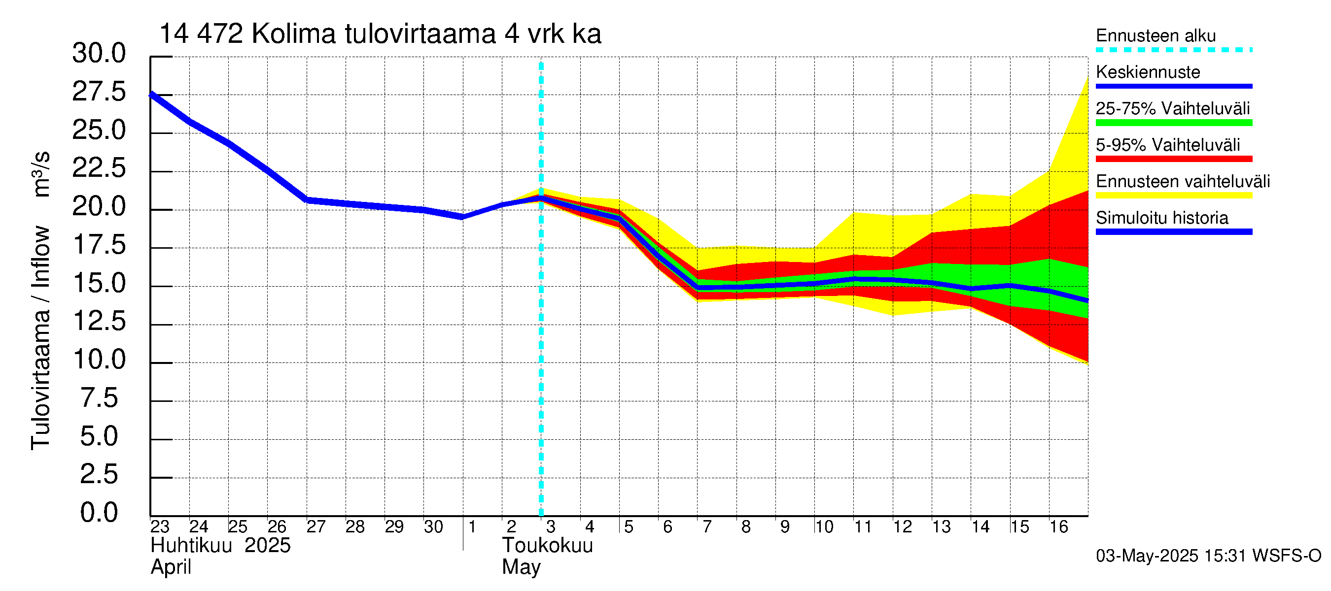 Kymijoen vesistöalue - Kolima: Tulovirtaama (usean vuorokauden liukuva keskiarvo) - jakaumaennuste