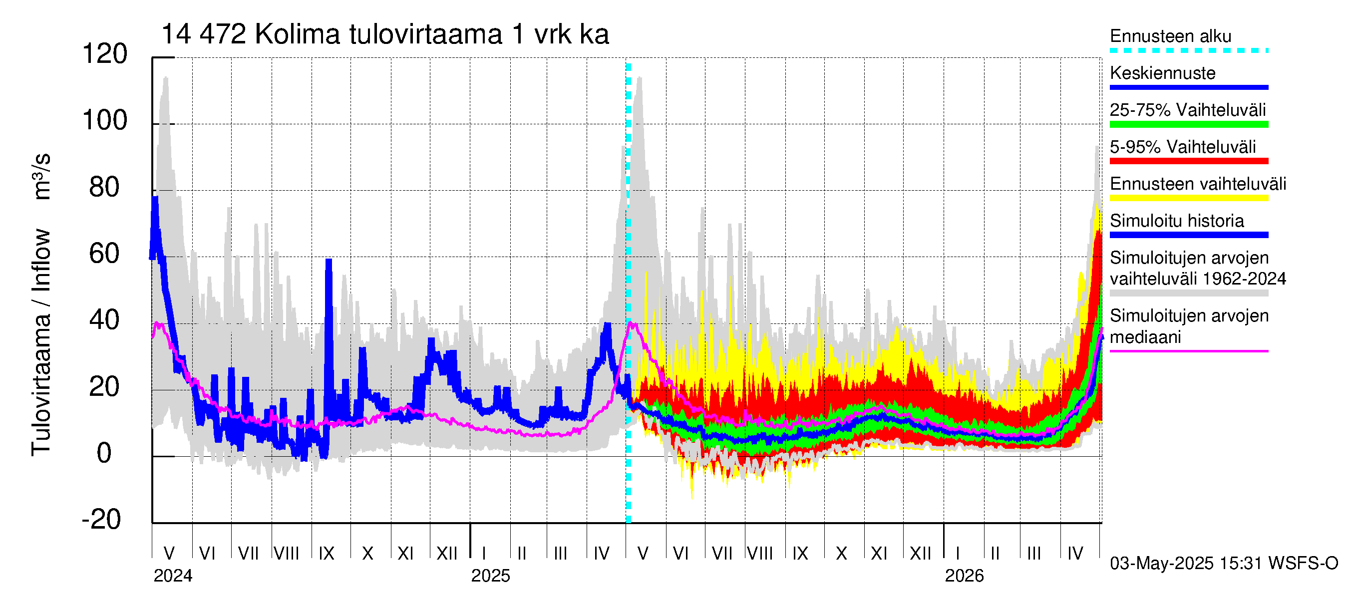 Kymijoen vesistöalue - Kolima: Tulovirtaama - jakaumaennuste