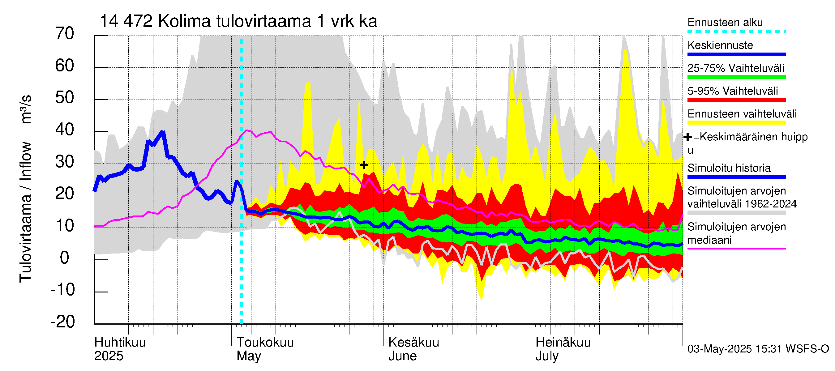 Kymijoen vesistöalue - Kolima: Tulovirtaama - jakaumaennuste
