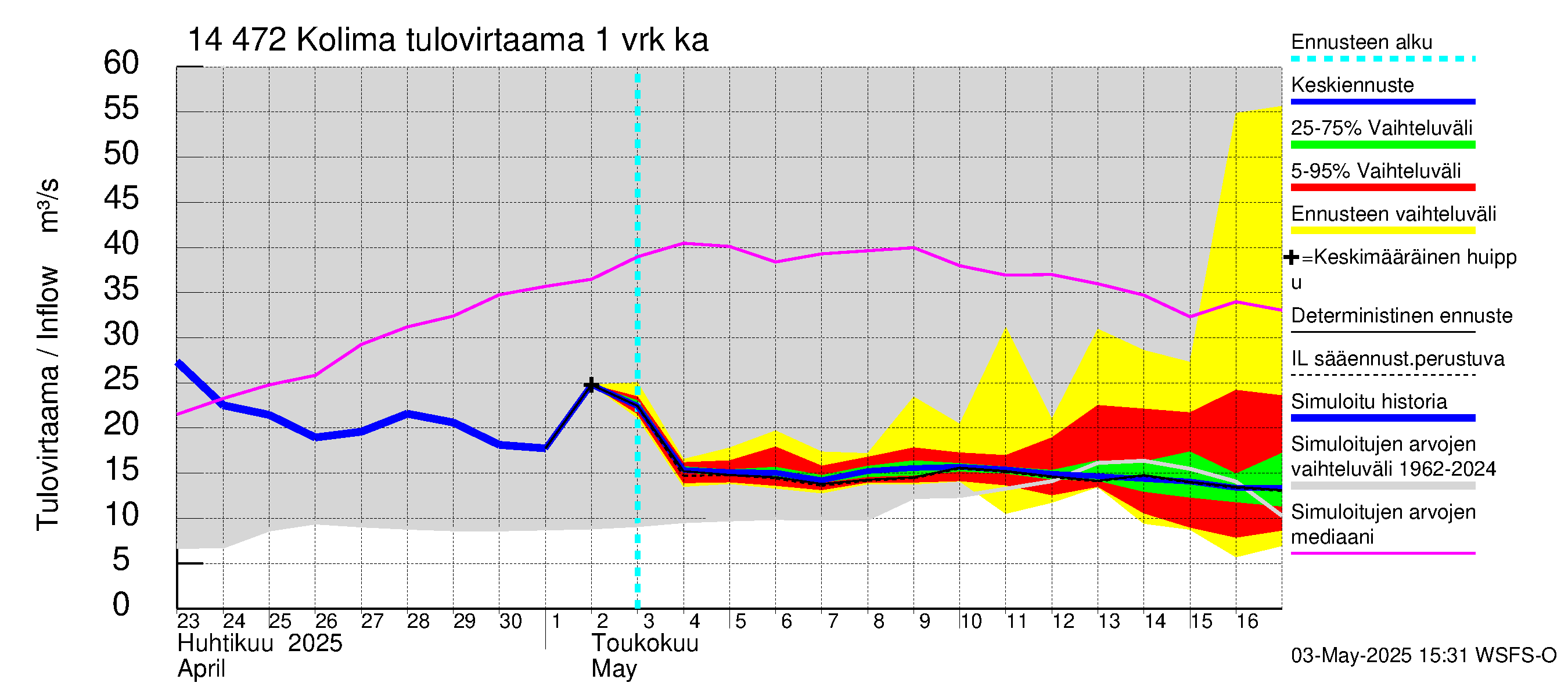Kymijoen vesistöalue - Kolima: Tulovirtaama - jakaumaennuste