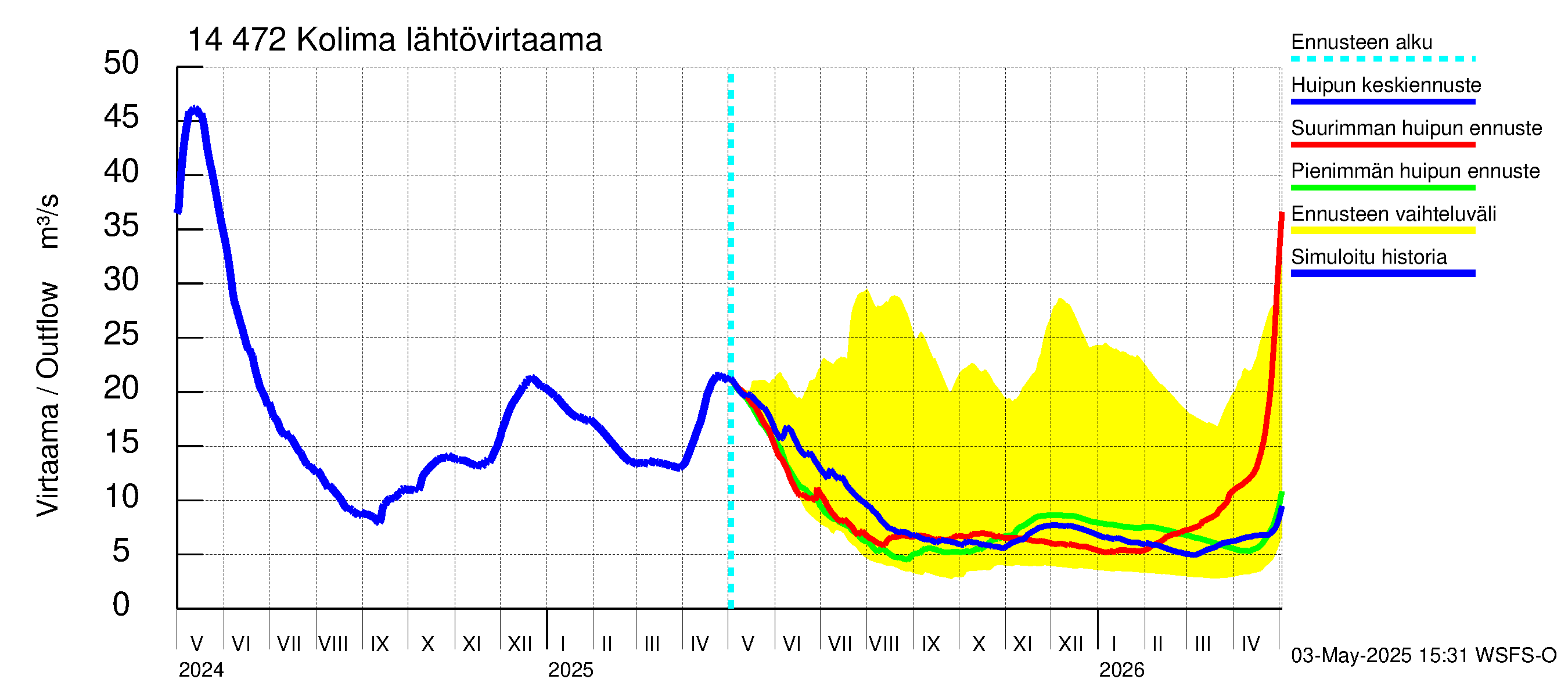 Kymijoen vesistöalue - Kolima: Lähtövirtaama / juoksutus - huippujen keski- ja ääriennusteet