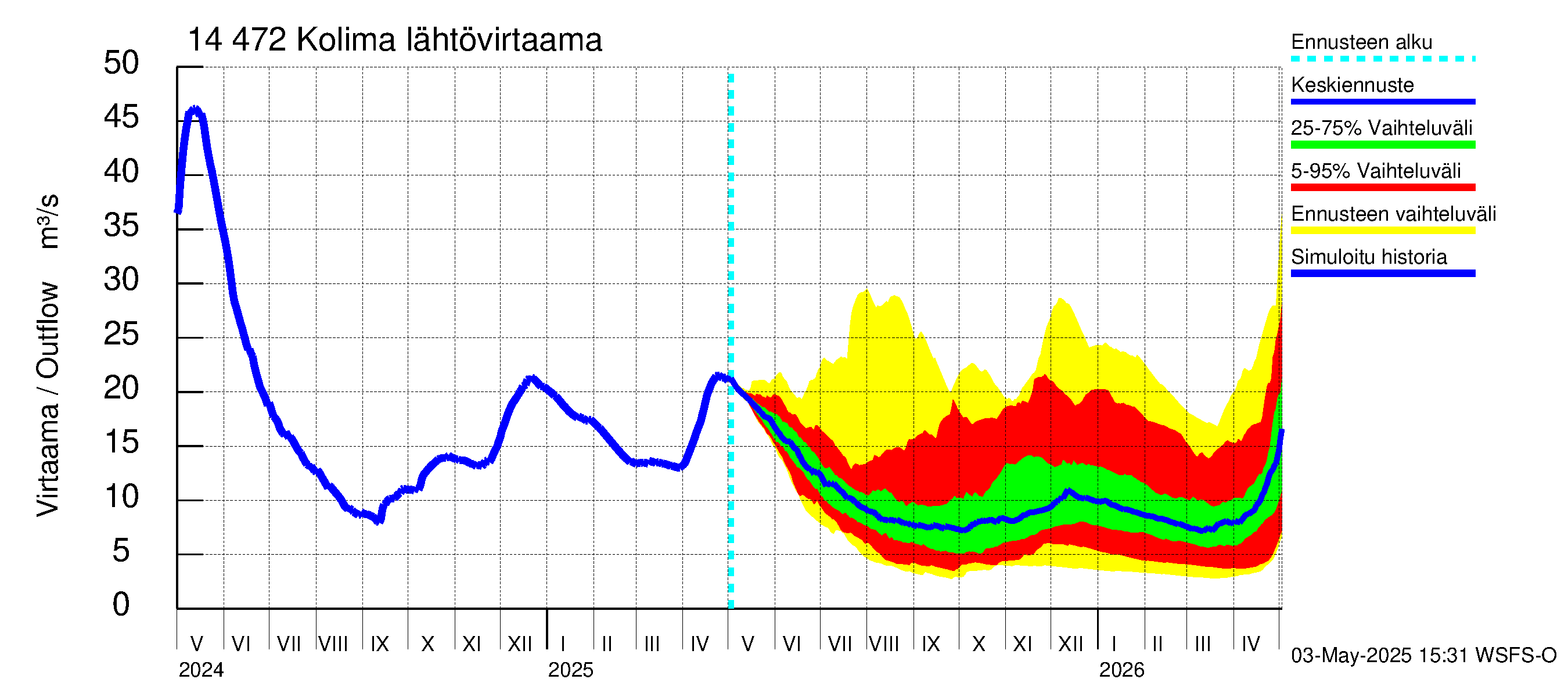 Kymijoen vesistöalue - Kolima: Lähtövirtaama / juoksutus - jakaumaennuste