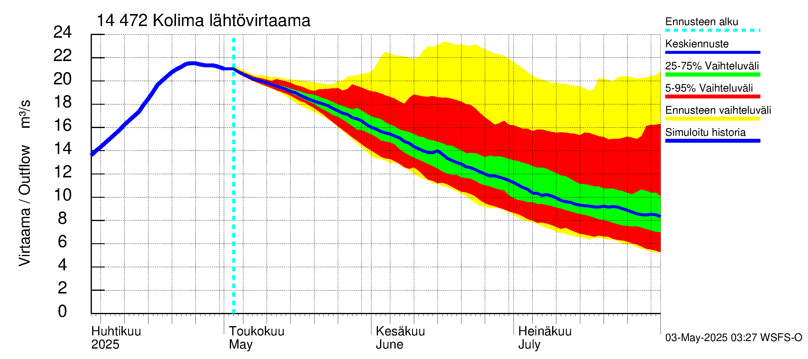 Kymijoen vesistöalue - Kolima: Lähtövirtaama / juoksutus - jakaumaennuste