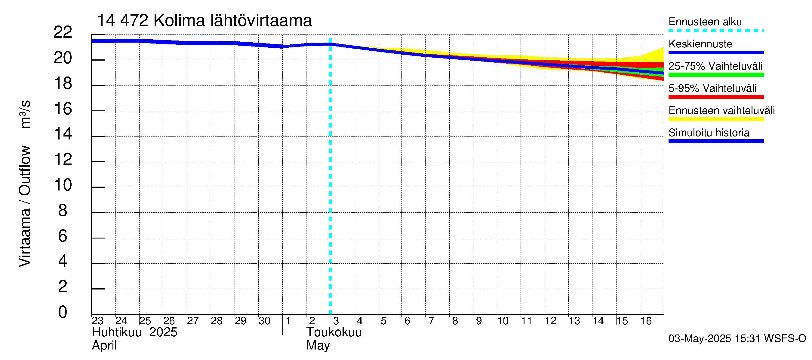 Kymijoen vesistöalue - Kolima: Lähtövirtaama / juoksutus - jakaumaennuste