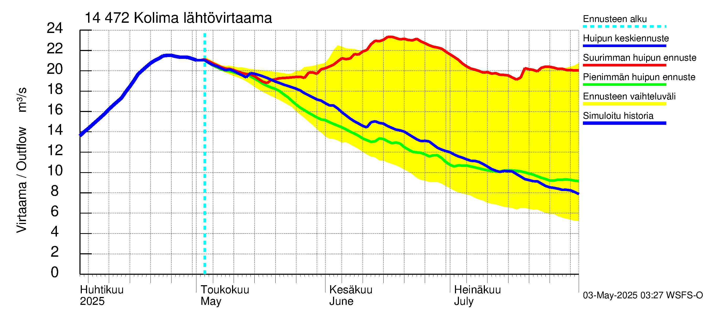 Kymijoen vesistöalue - Kolima: Lähtövirtaama / juoksutus - huippujen keski- ja ääriennusteet