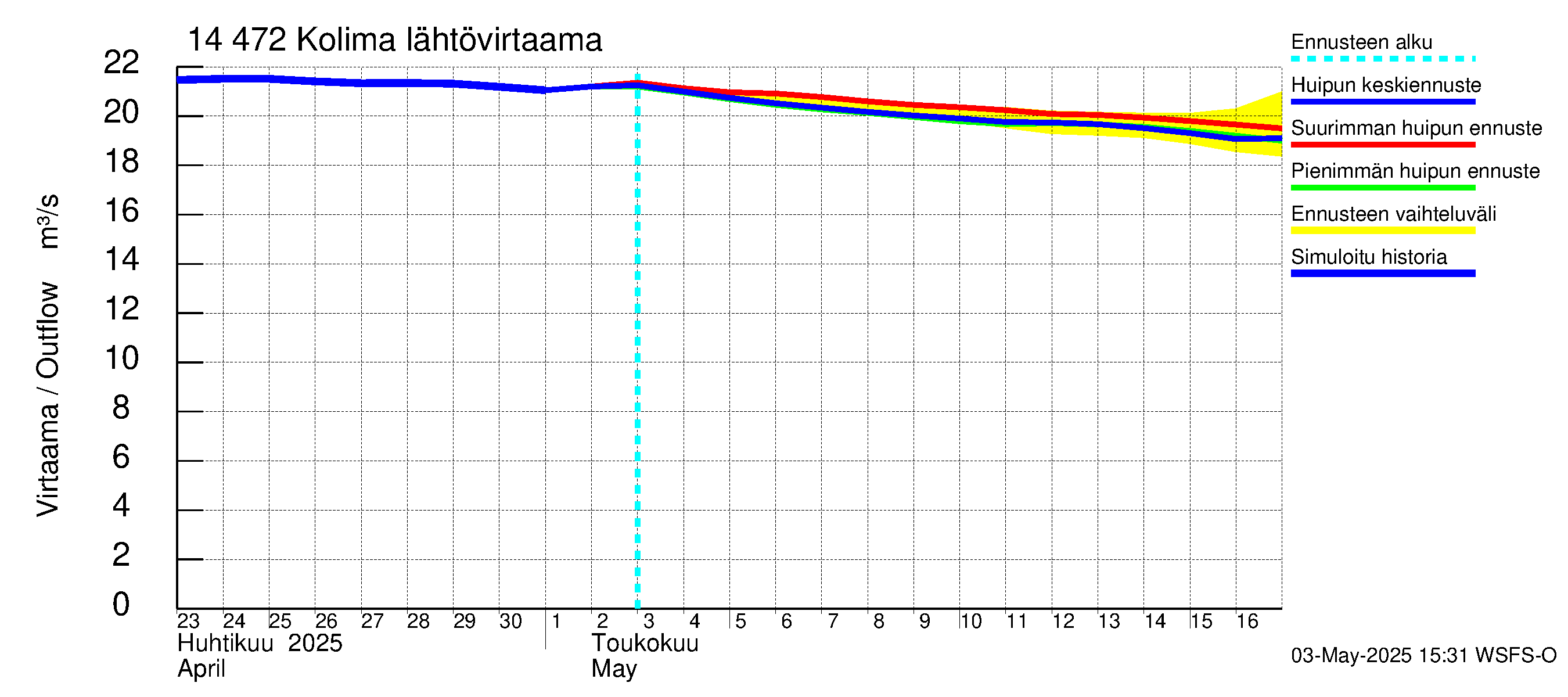 Kymijoen vesistöalue - Kolima: Lähtövirtaama / juoksutus - huippujen keski- ja ääriennusteet