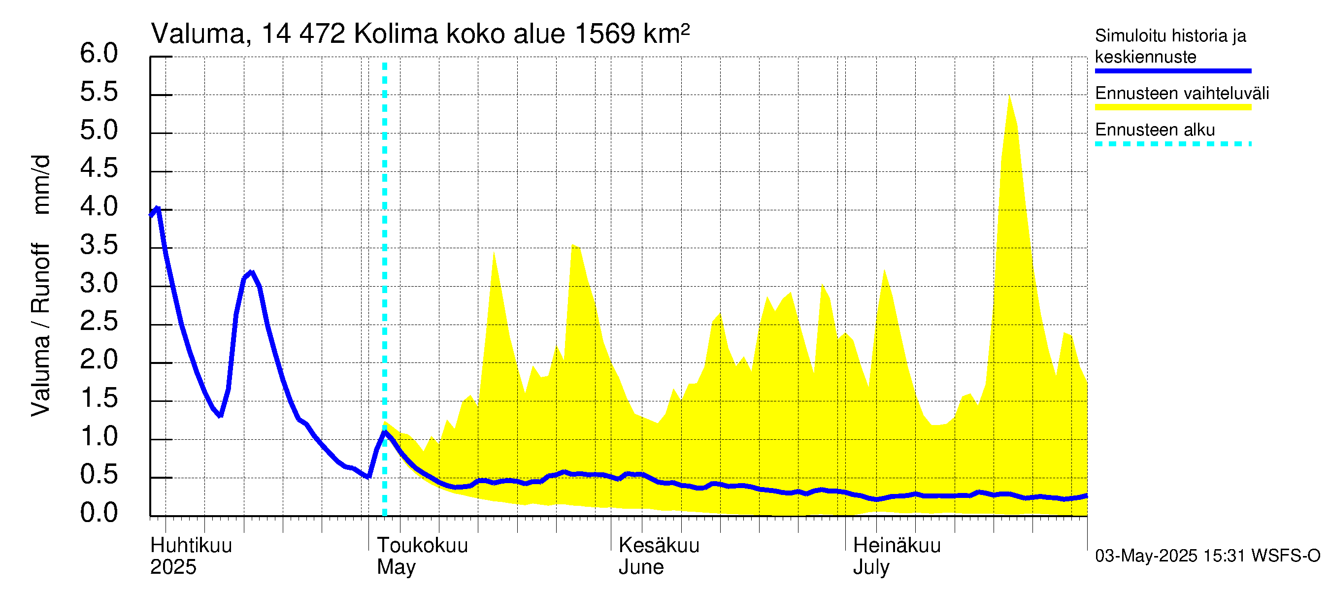 Kymijoen vesistöalue - Kolima: Valuma