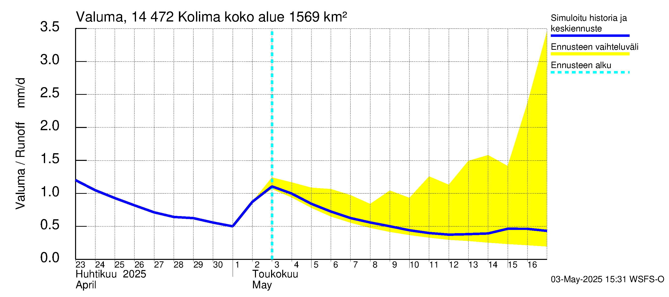 Kymijoen vesistöalue - Kolima: Valuma