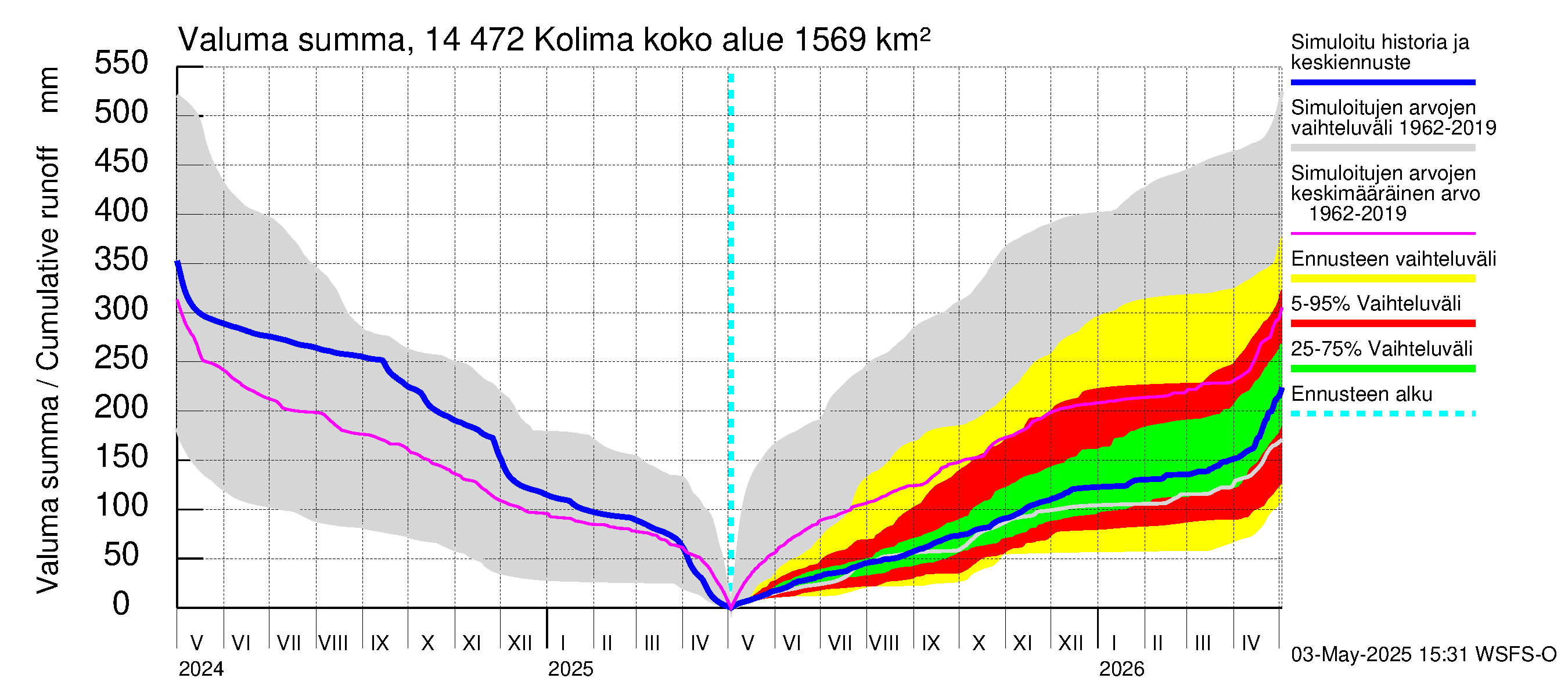 Kymijoen vesistöalue - Kolima: Valuma - summa