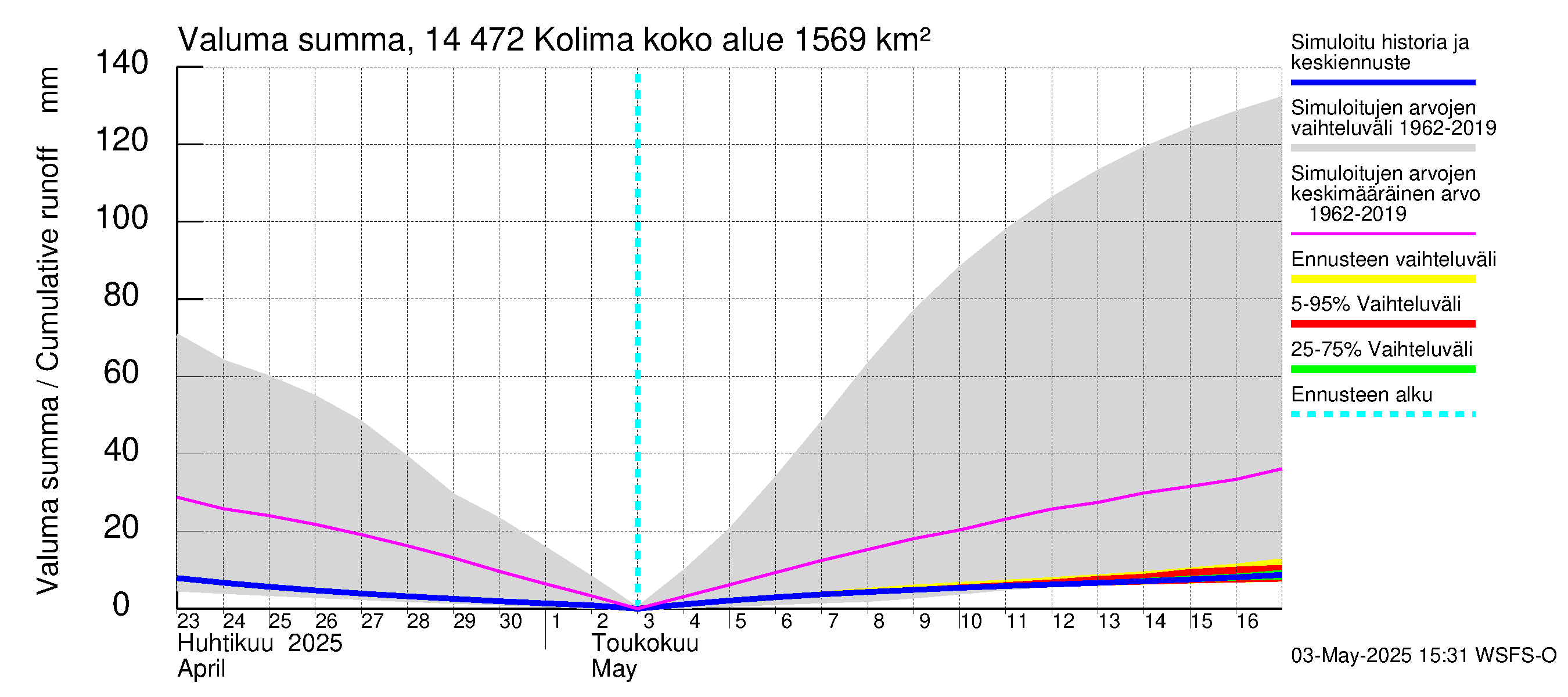 Kymijoen vesistöalue - Kolima: Valuma - summa