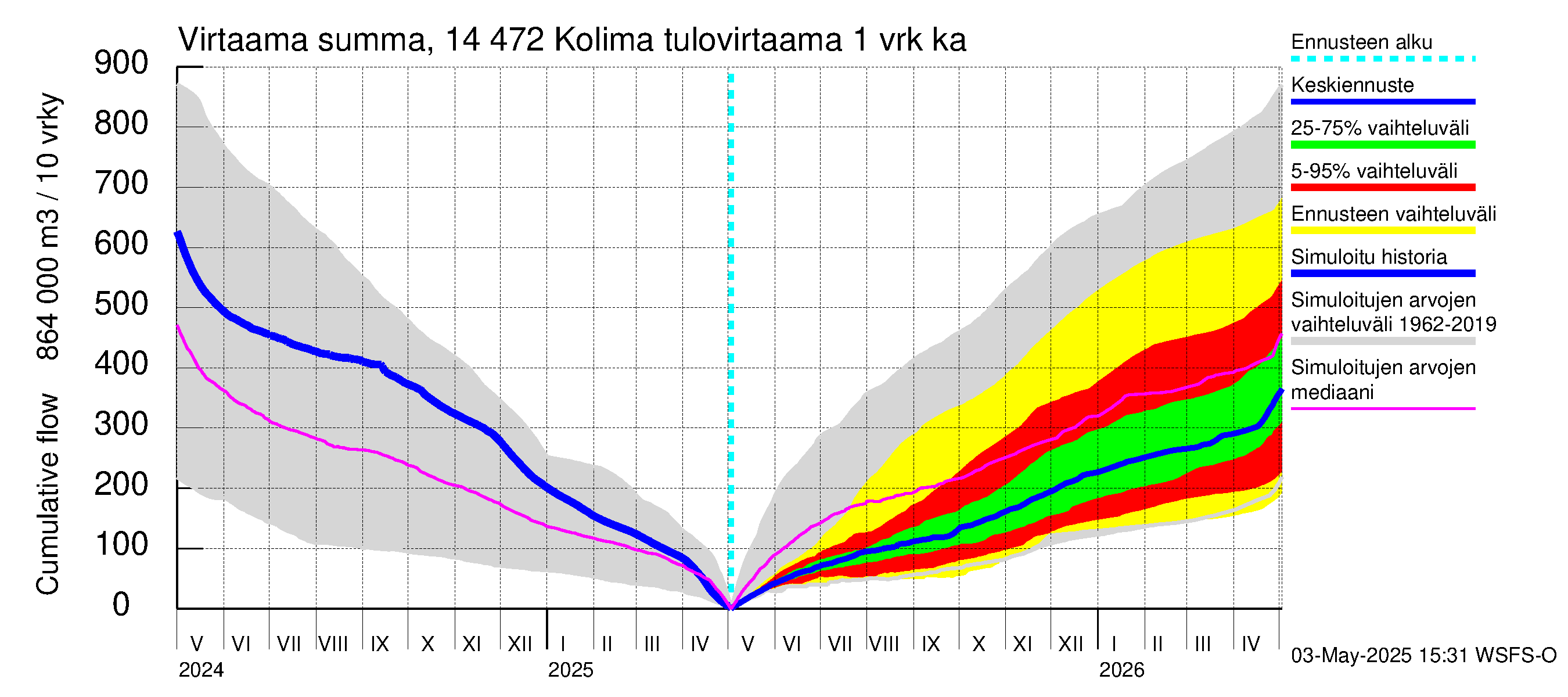 Kymijoen vesistöalue - Kolima: Tulovirtaama - summa